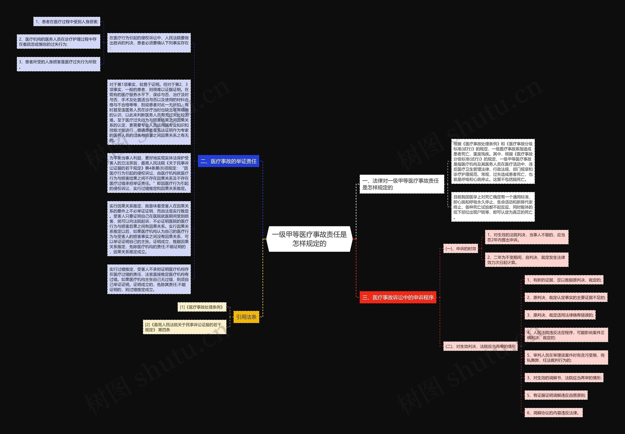 一级甲等医疗事故责任是怎样规定的思维导图