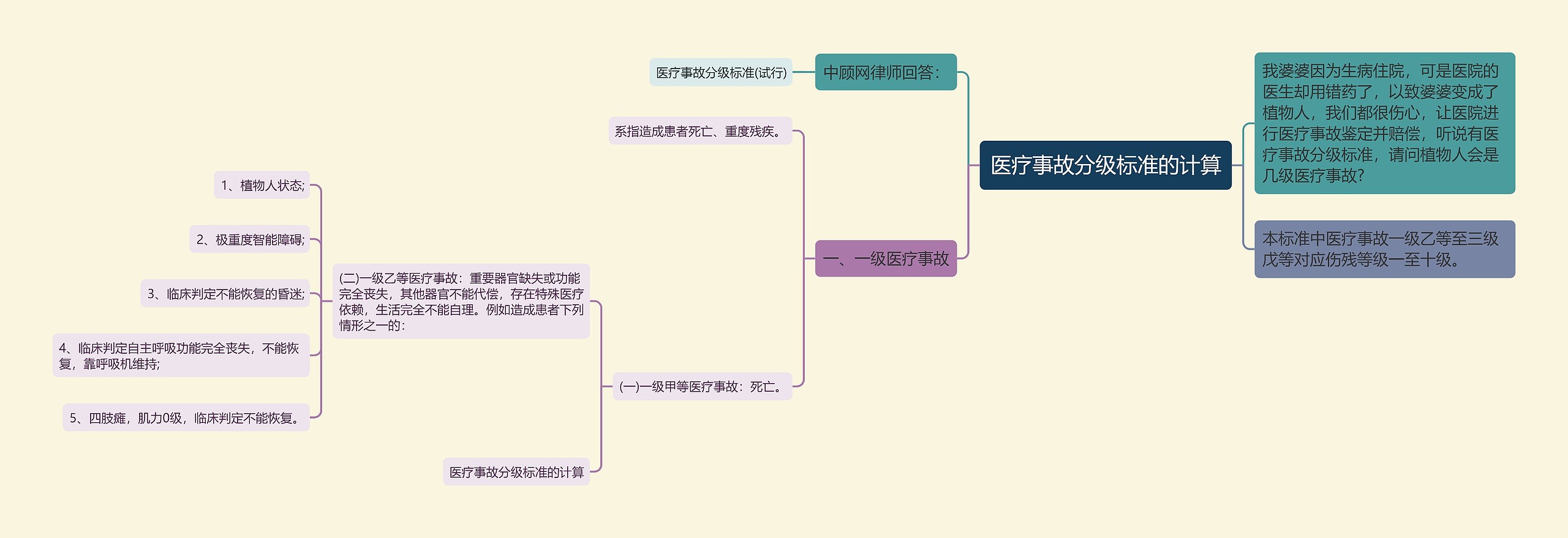 医疗事故分级标准的计算思维导图