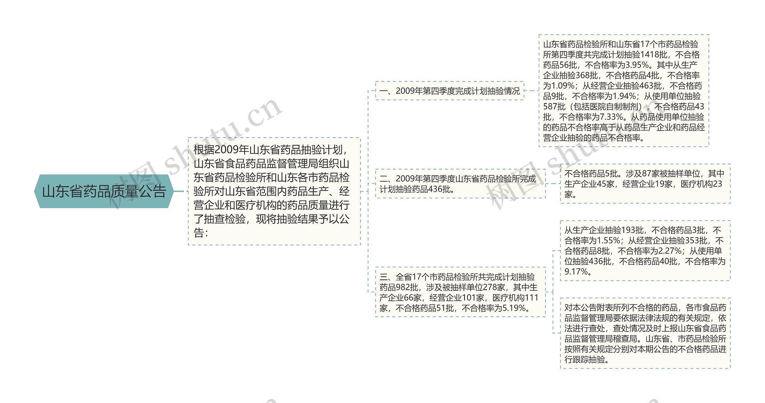 山东省药品质量公告思维导图