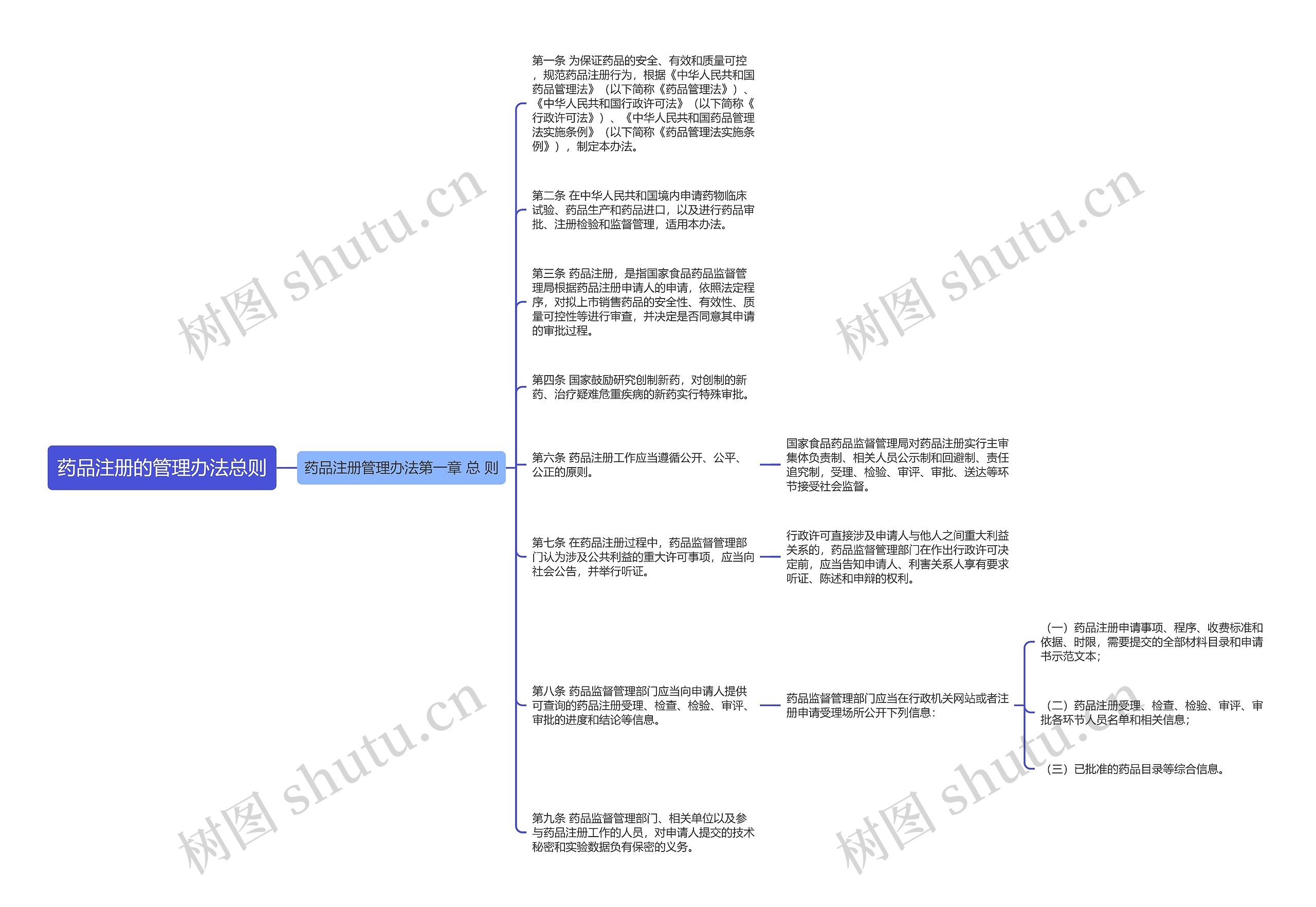 药品注册的管理办法总则