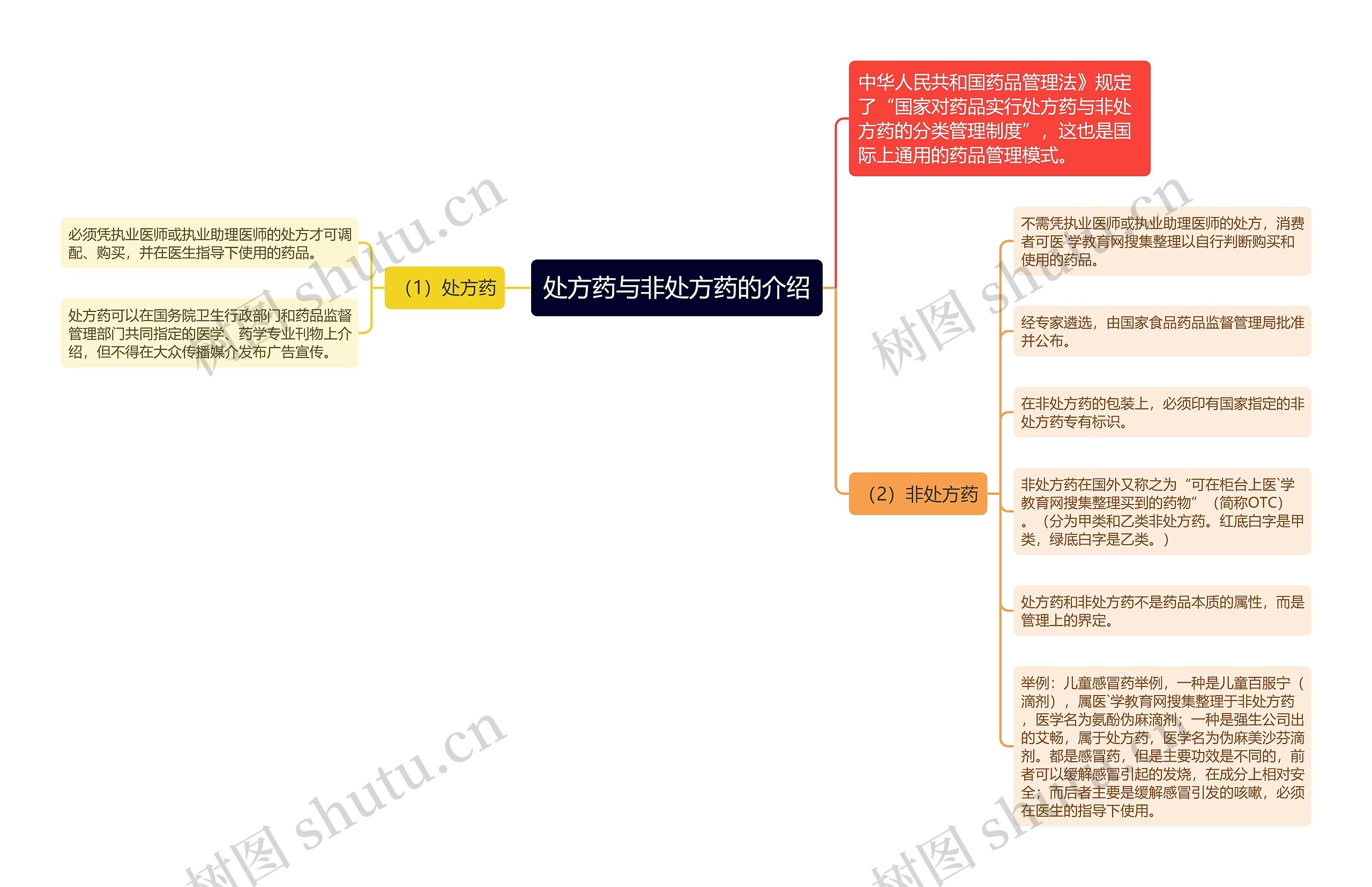 处方药与非处方药的介绍