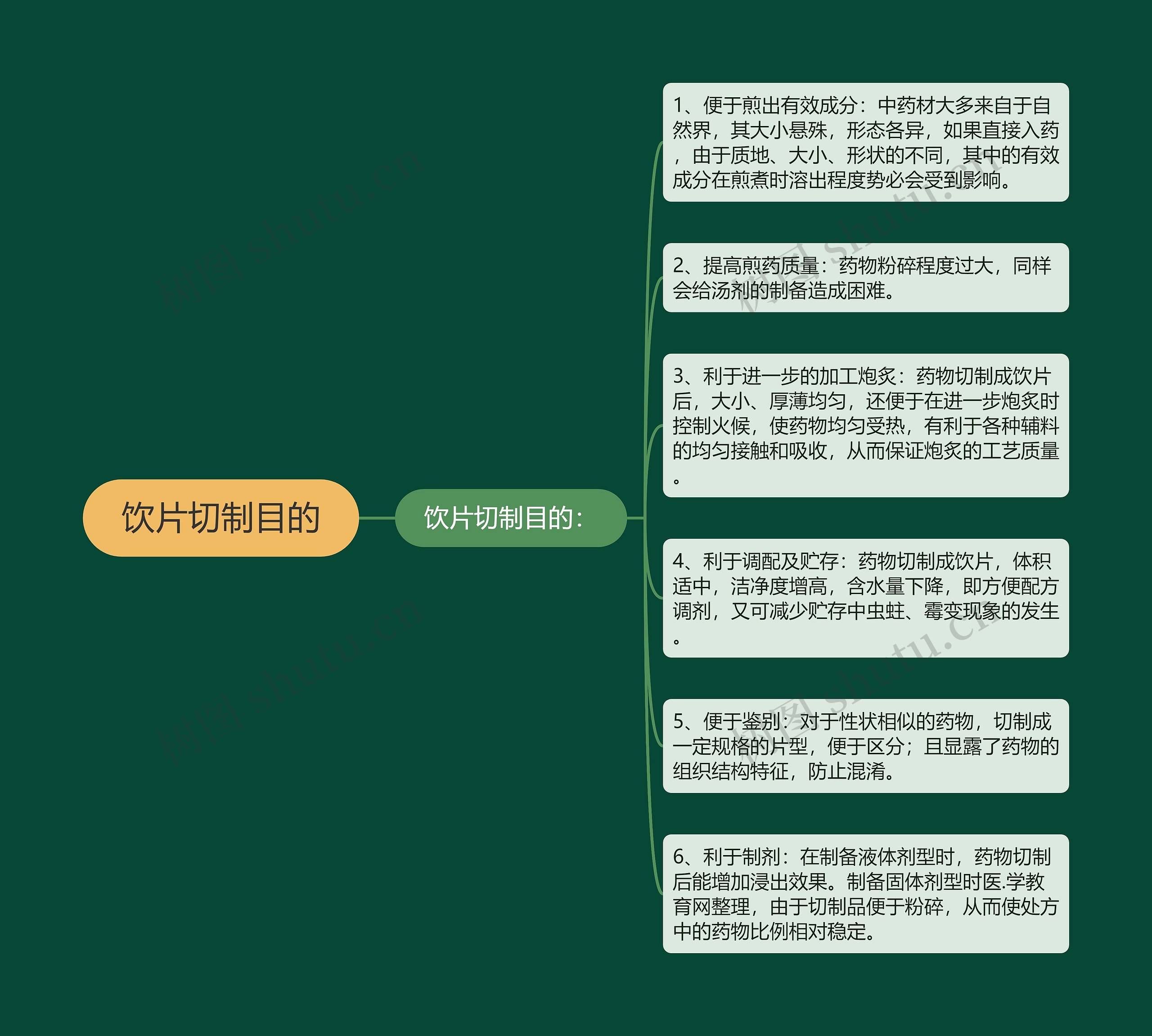饮片切制目的