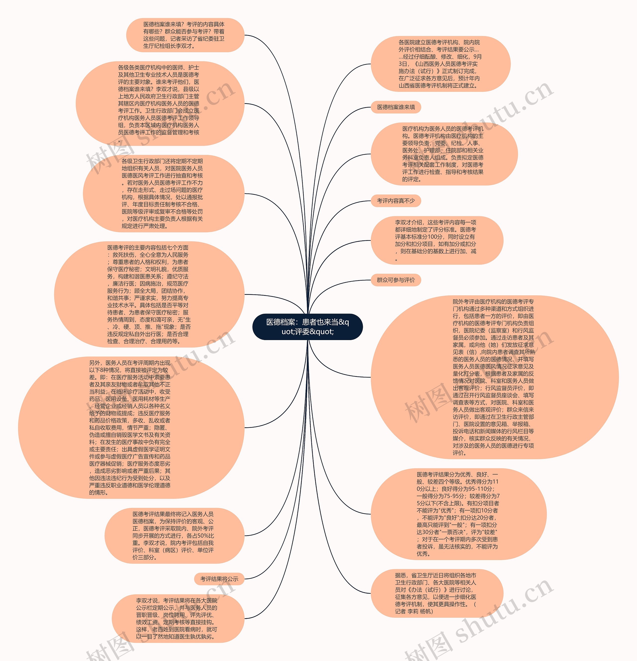 医德档案：患者也来当&quot;评委&quot;思维导图