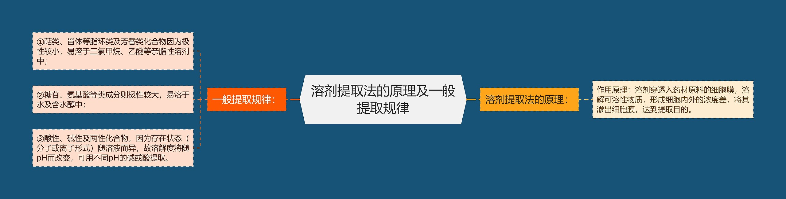 溶剂提取法的原理及一般提取规律 溶剂提取法的原理及一般提取规律