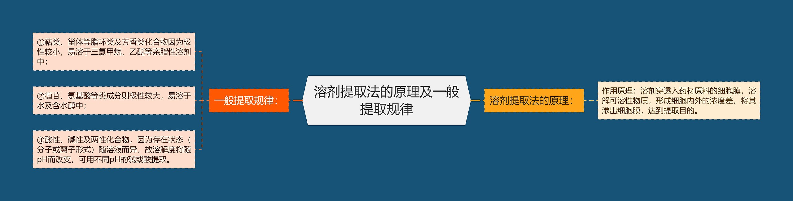 溶剂提取法的原理及一般提取规律