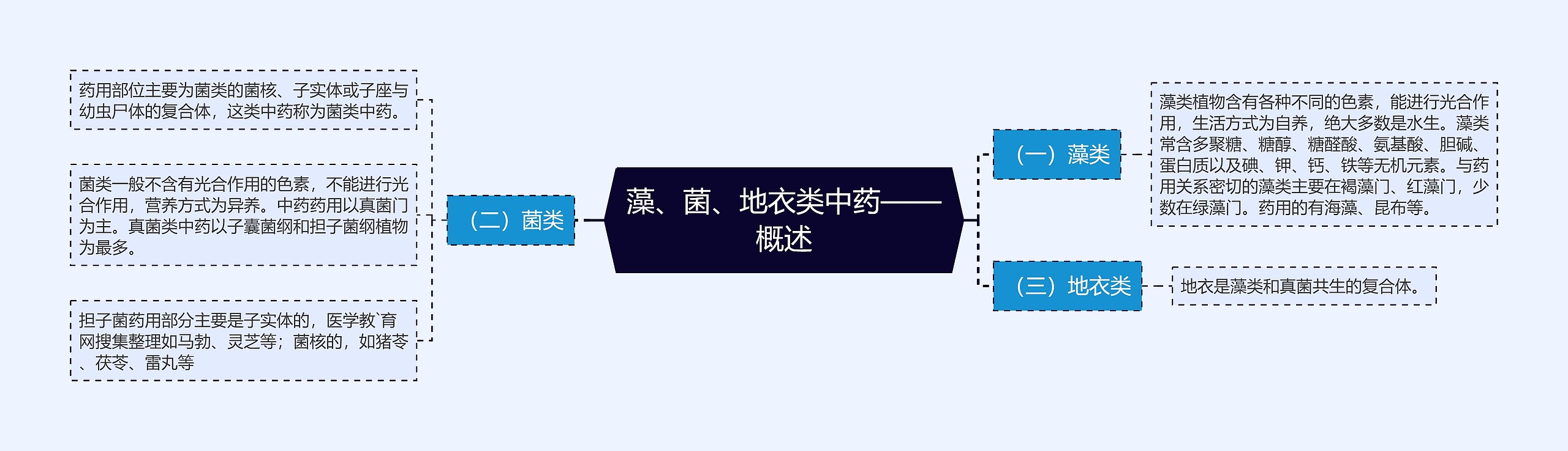 藻、菌、地衣类中药——概述 藻、菌、地衣类中药——概述
