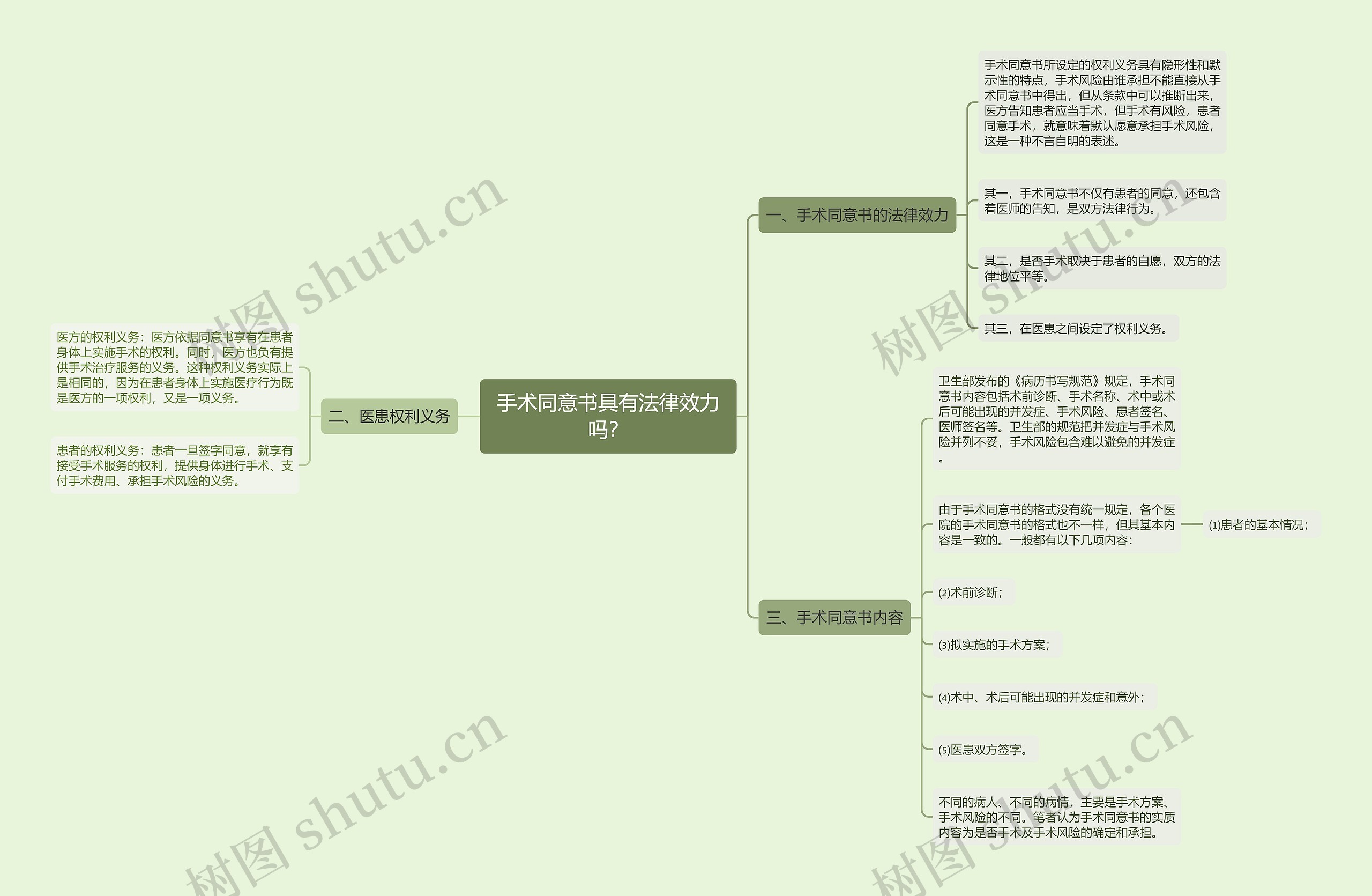 手术同意书具有法律效力吗？思维导图