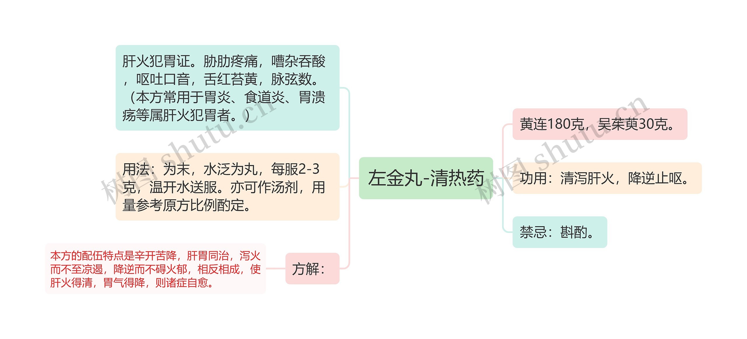 左金丸-清热药思维导图