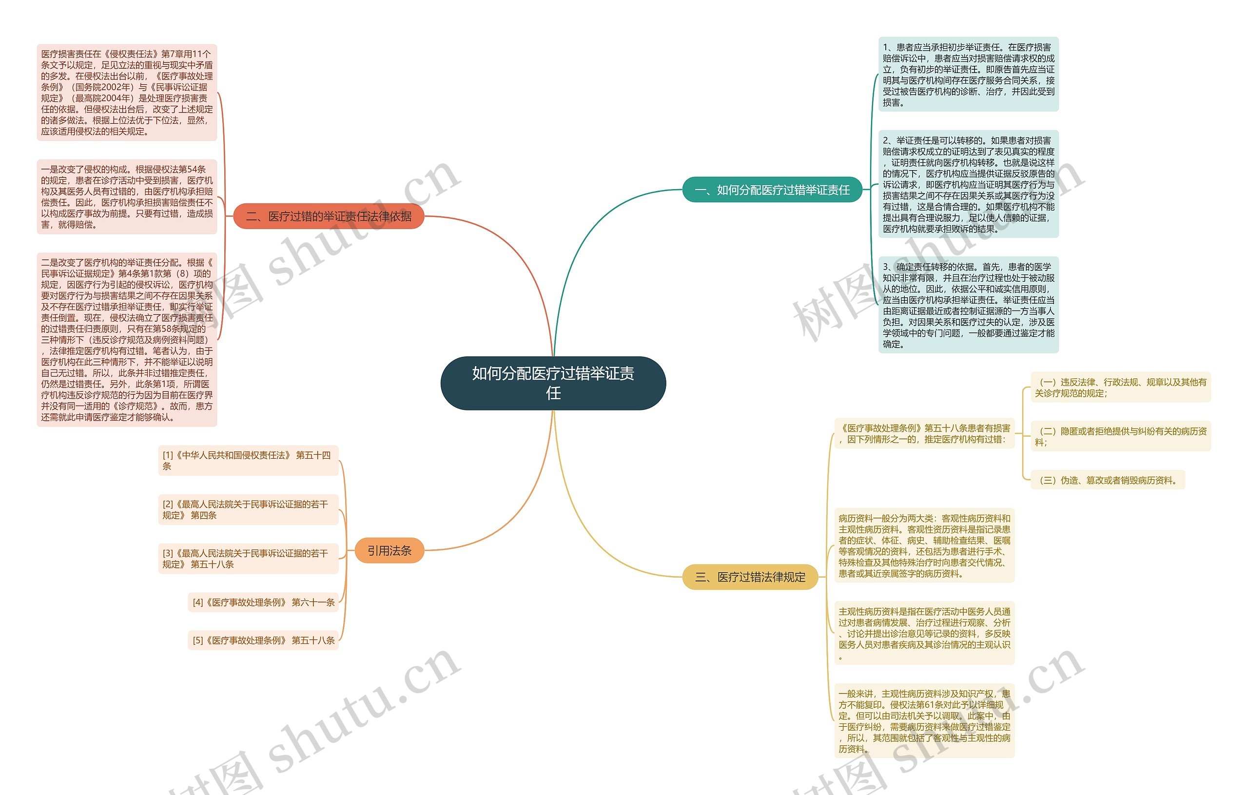 如何分配医疗过错举证责任思维导图