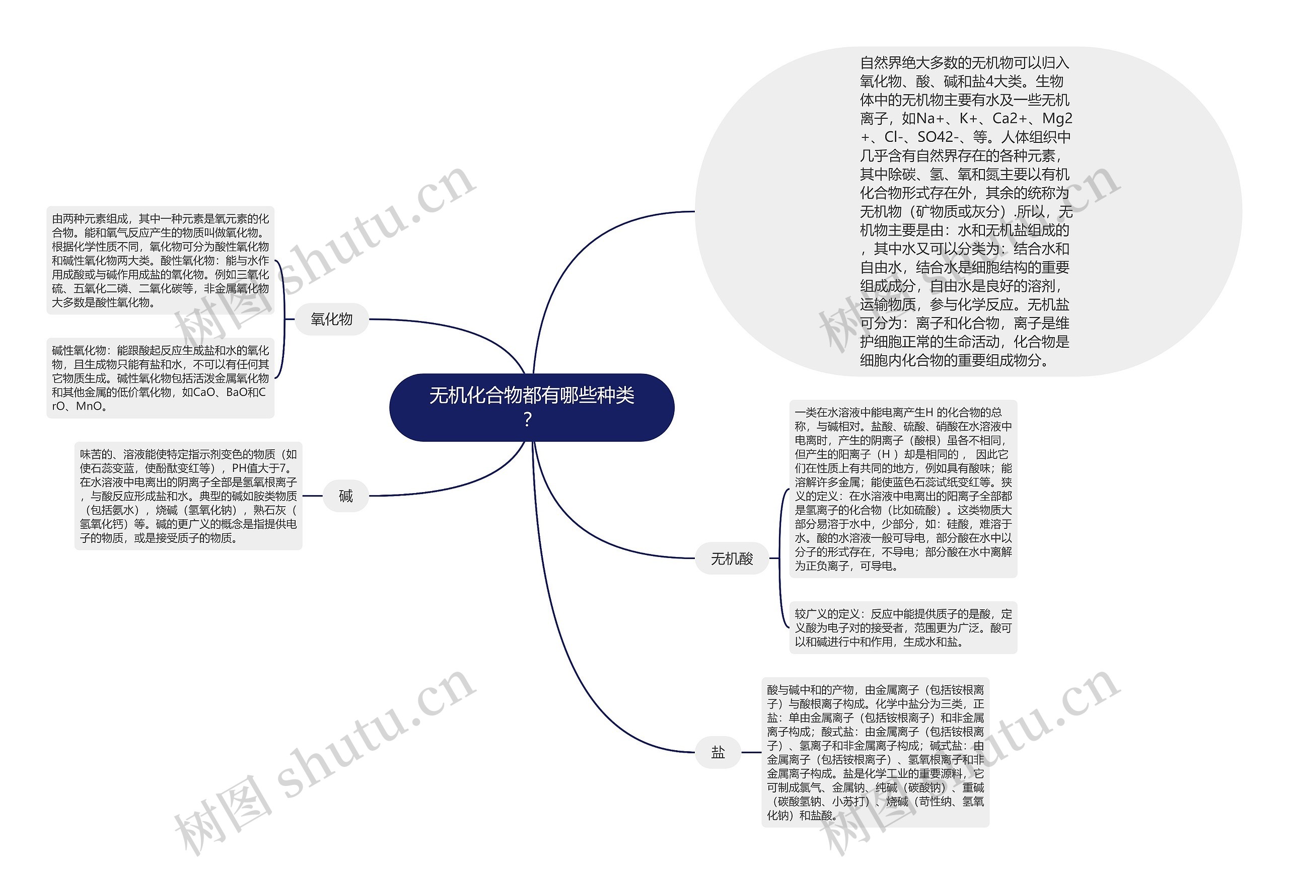 无机化合物都有哪些种类？思维导图