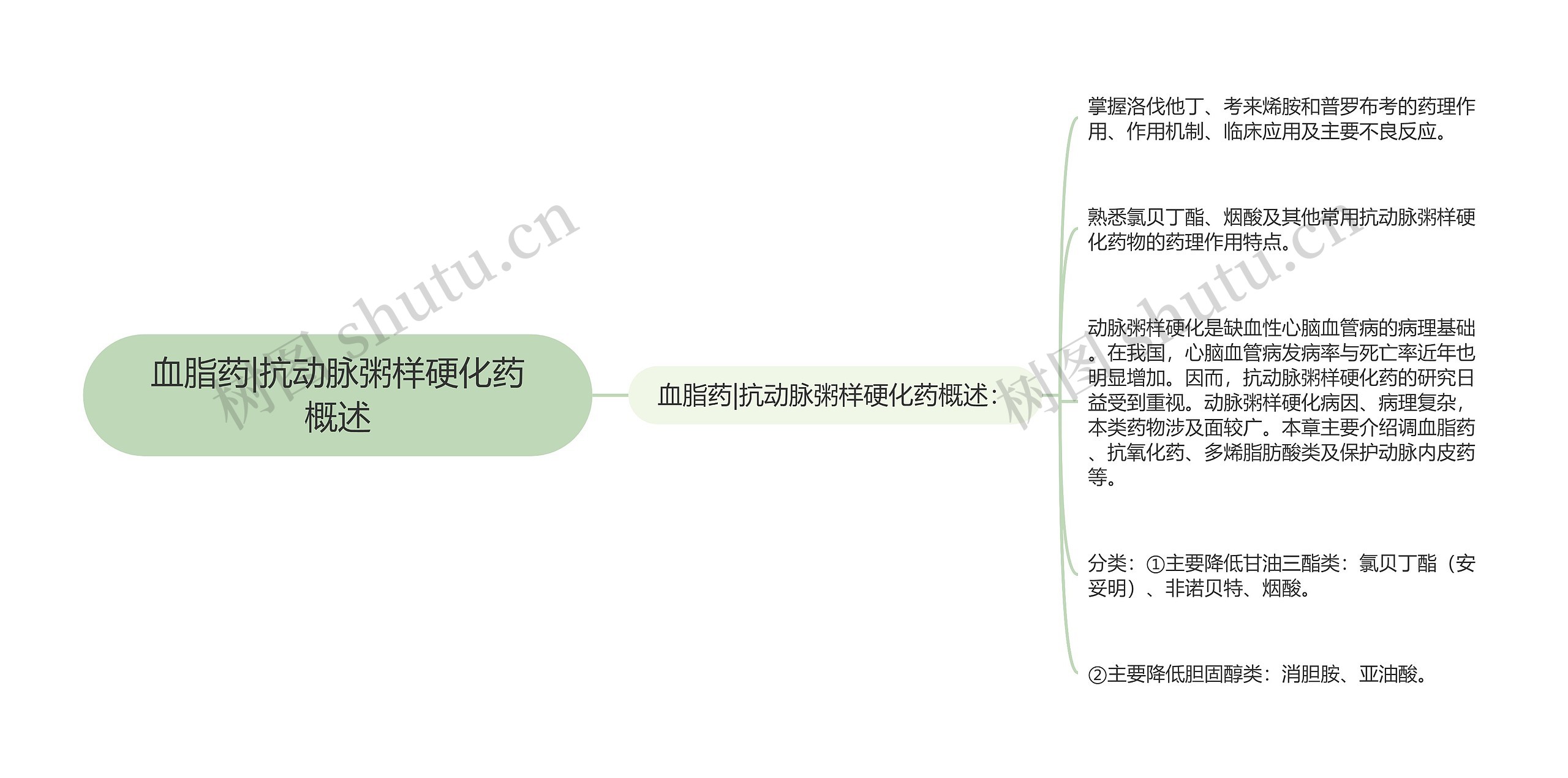 血脂药|抗动脉粥样硬化药概述思维导图