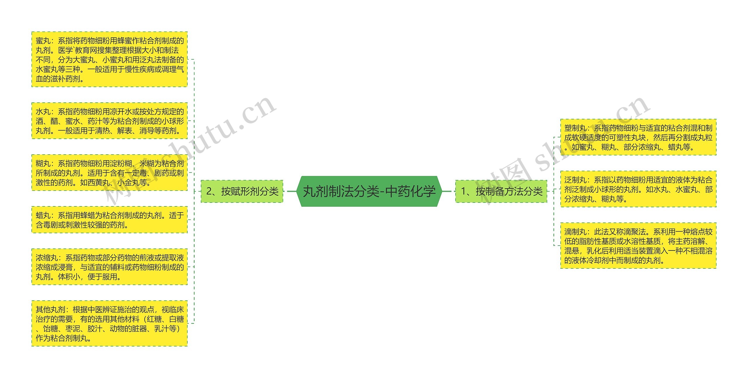 丸剂制法分类-中药化学 丸剂制法分类-中药化学