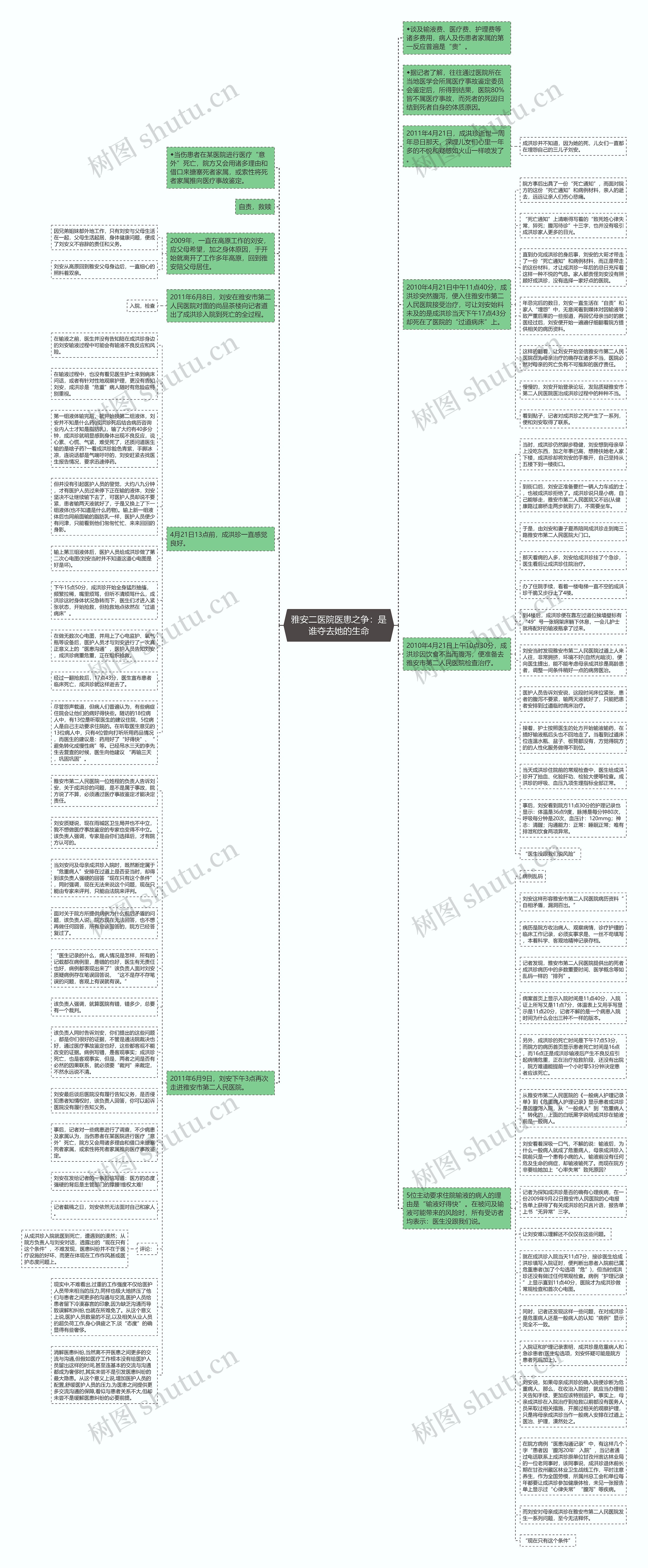 雅安二医院医患之争：是谁夺去她的生命思维导图