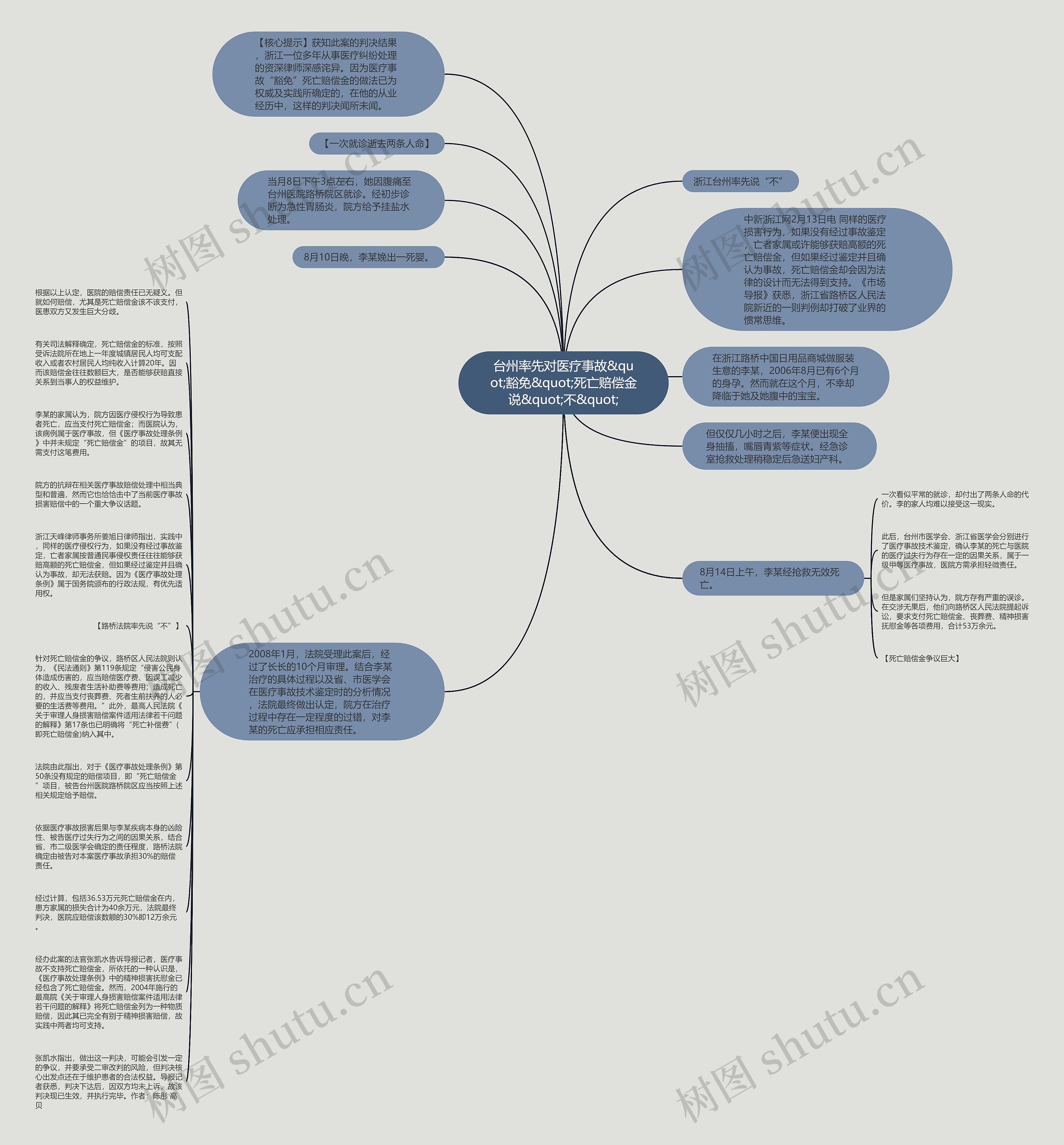 台州率先对医疗事故&quot;豁免&quot;死亡赔偿金说&quot;不&quot;思维导图