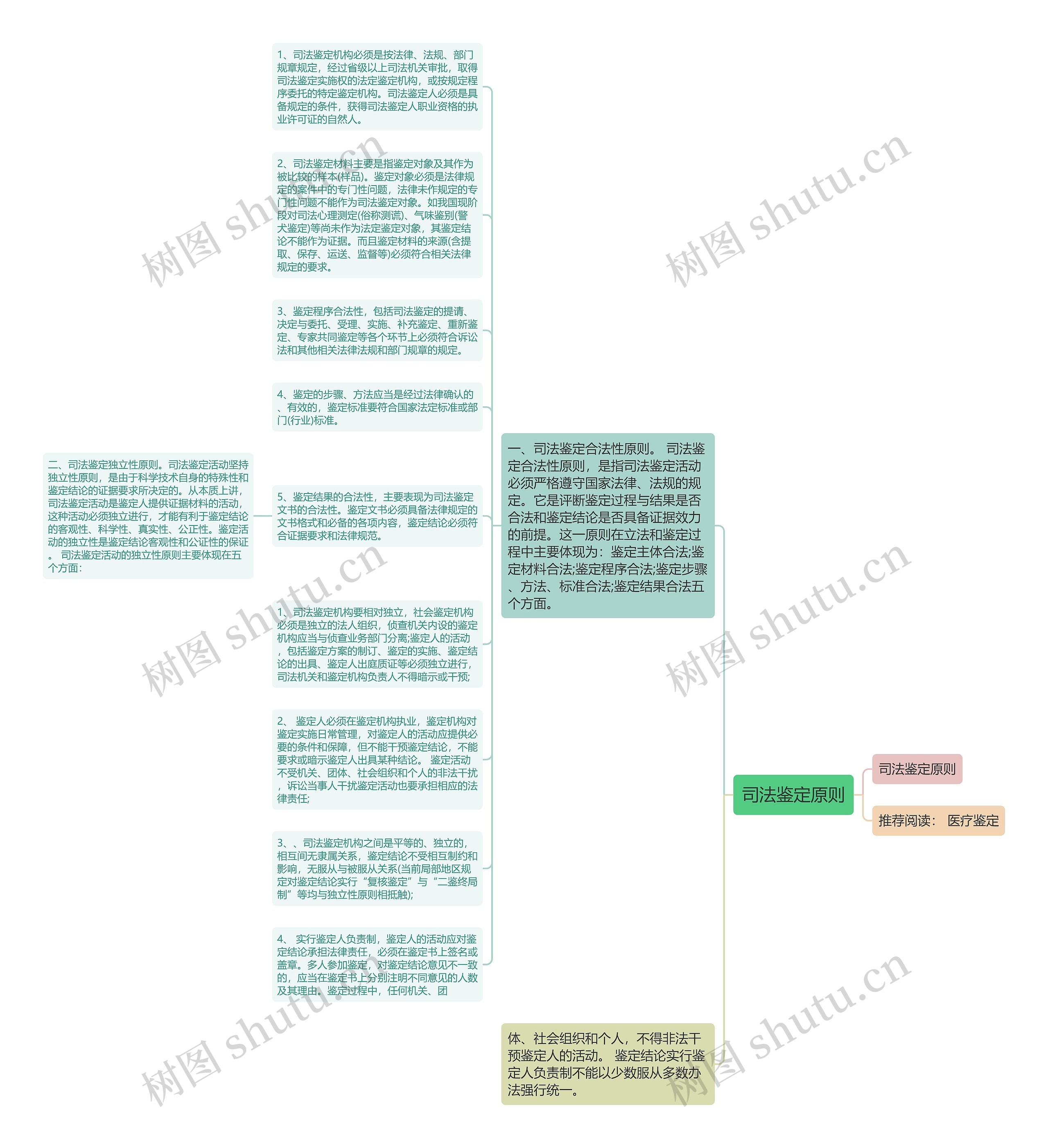 司法鉴定原则思维导图