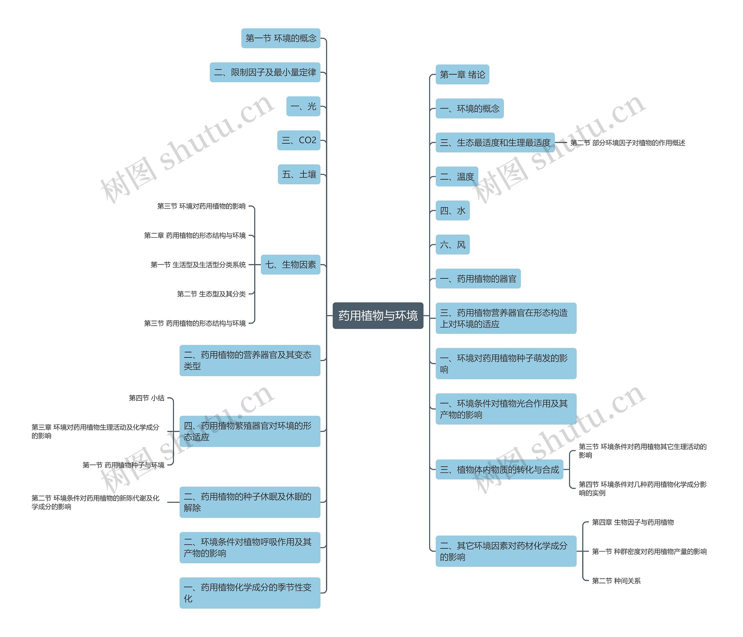 药用植物与环境思维导图