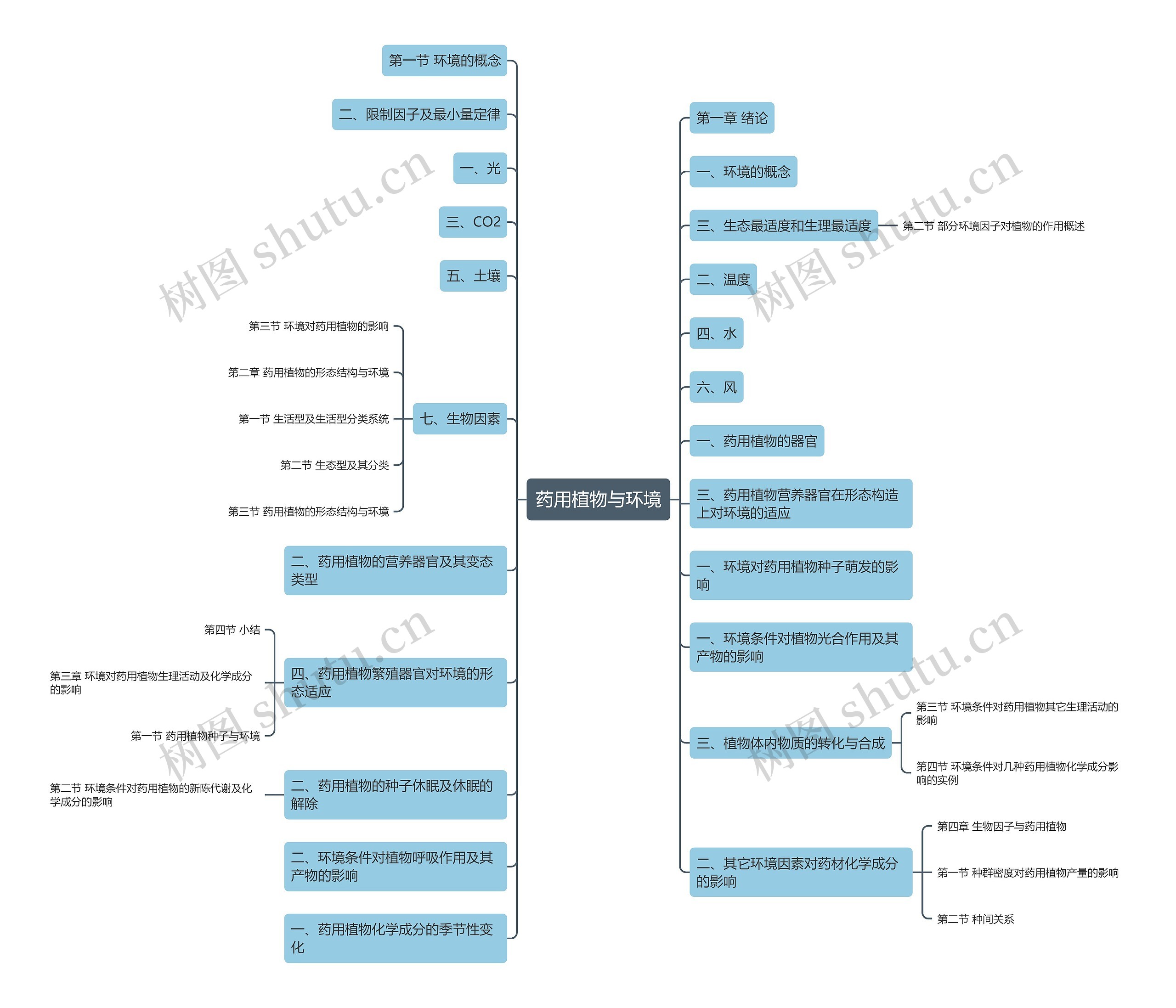 药用植物与环境 药用植物与环境