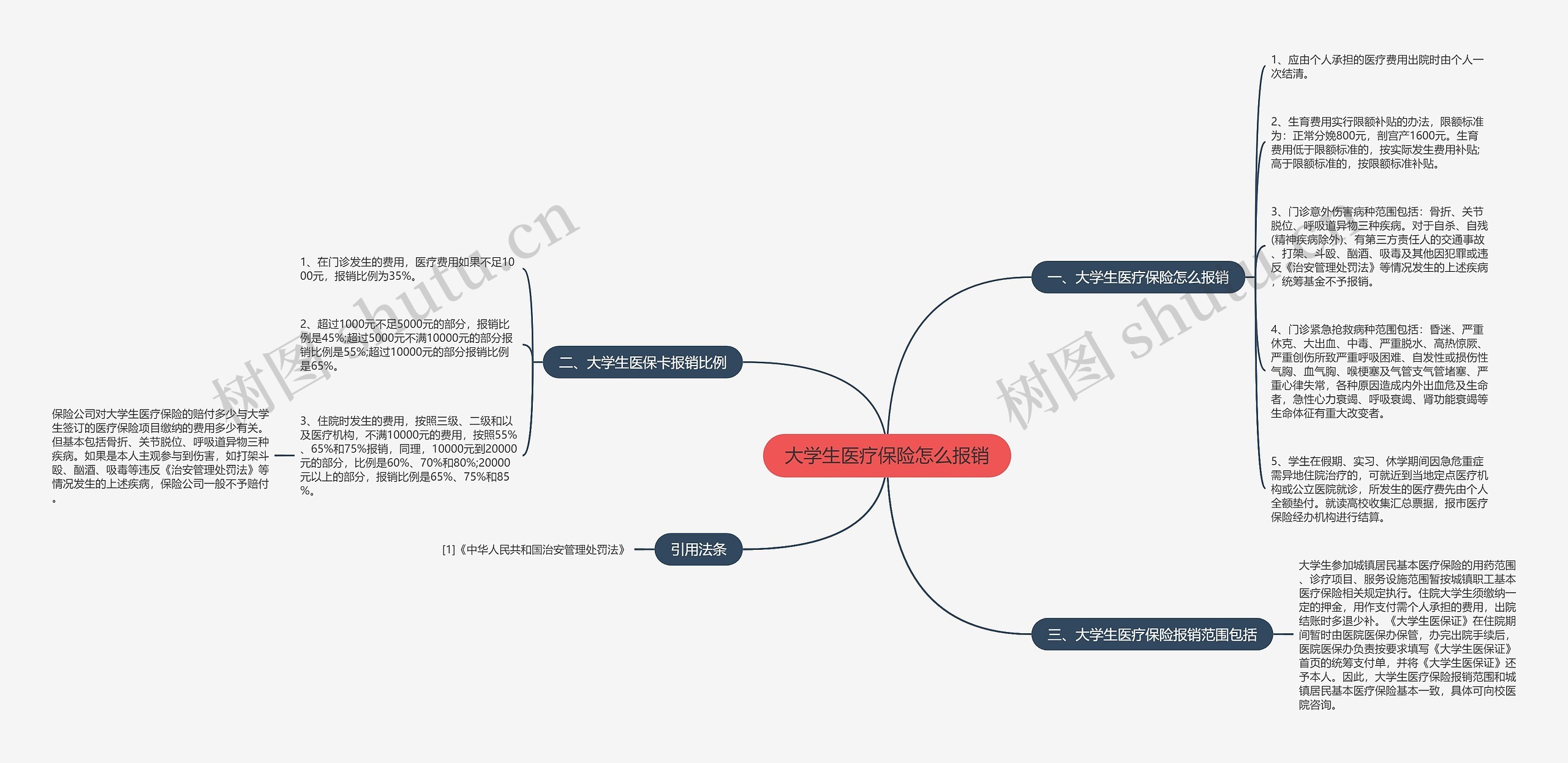 大学生医疗保险怎么报销思维导图