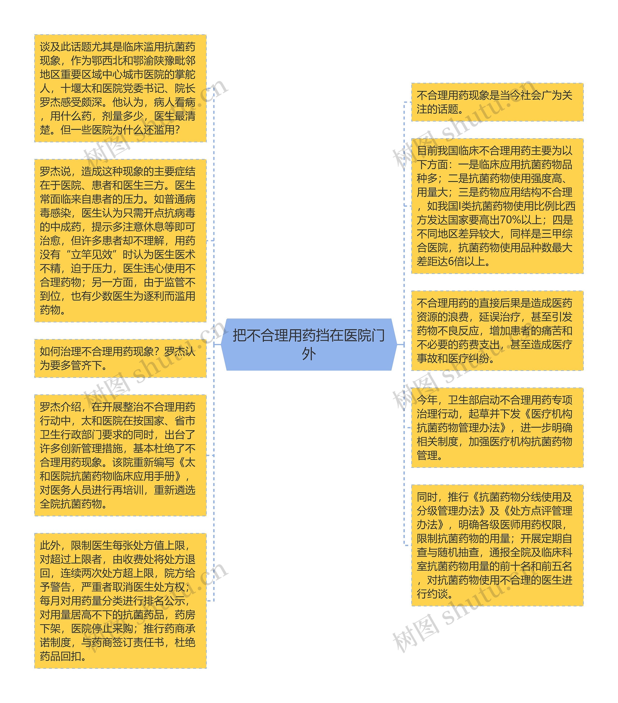 把不合理用药挡在医院门外思维导图