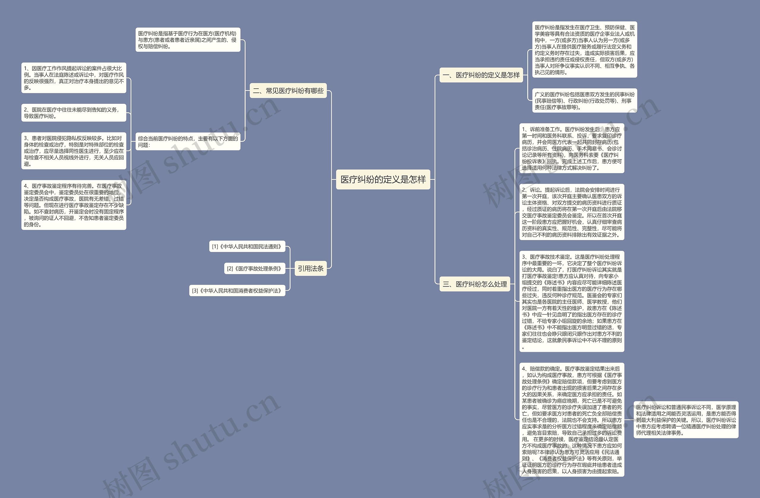医疗纠纷的定义是怎样思维导图