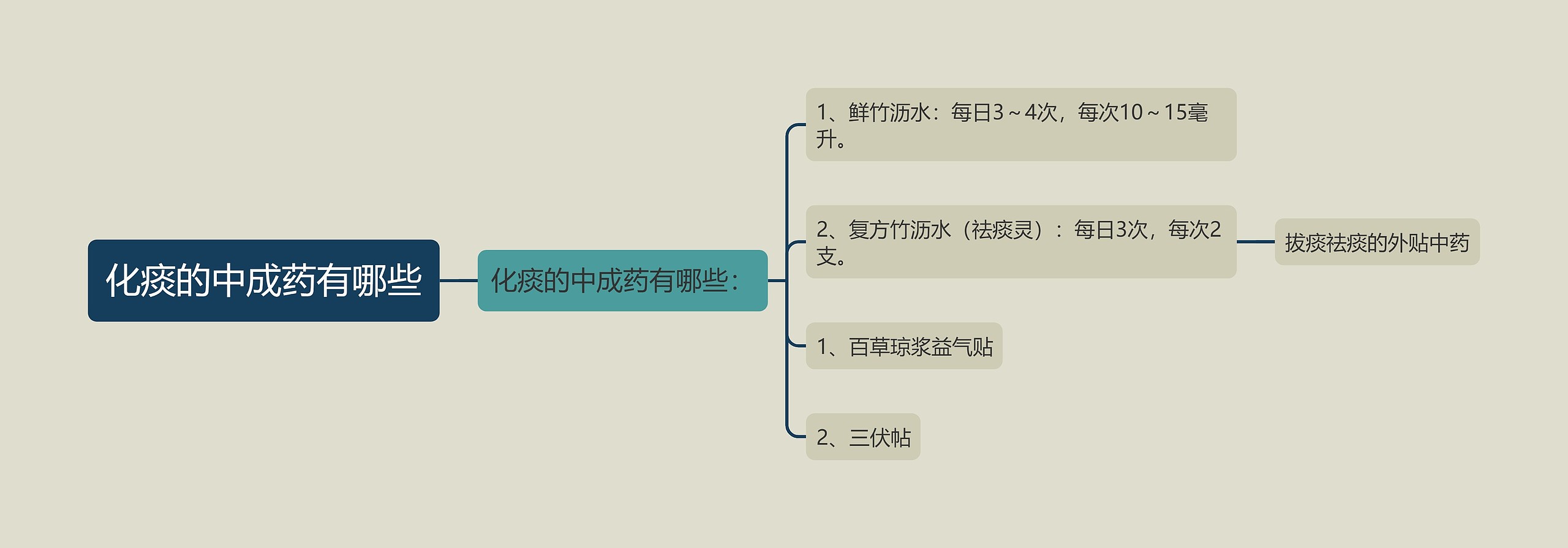 化痰的中成药有哪些思维导图