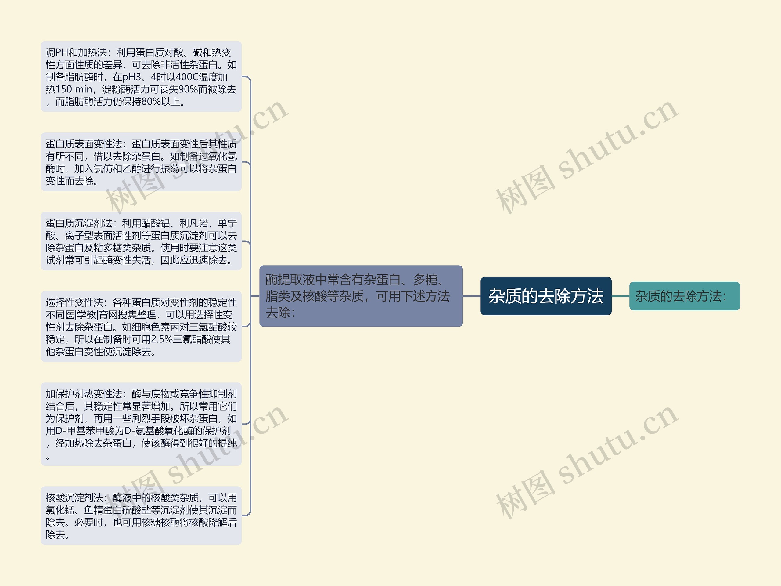 杂质的去除方法