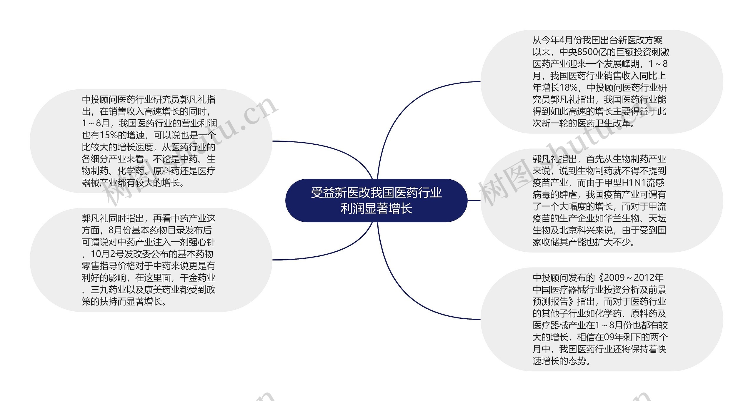 受益新医改我国医药行业利润显著增长思维导图