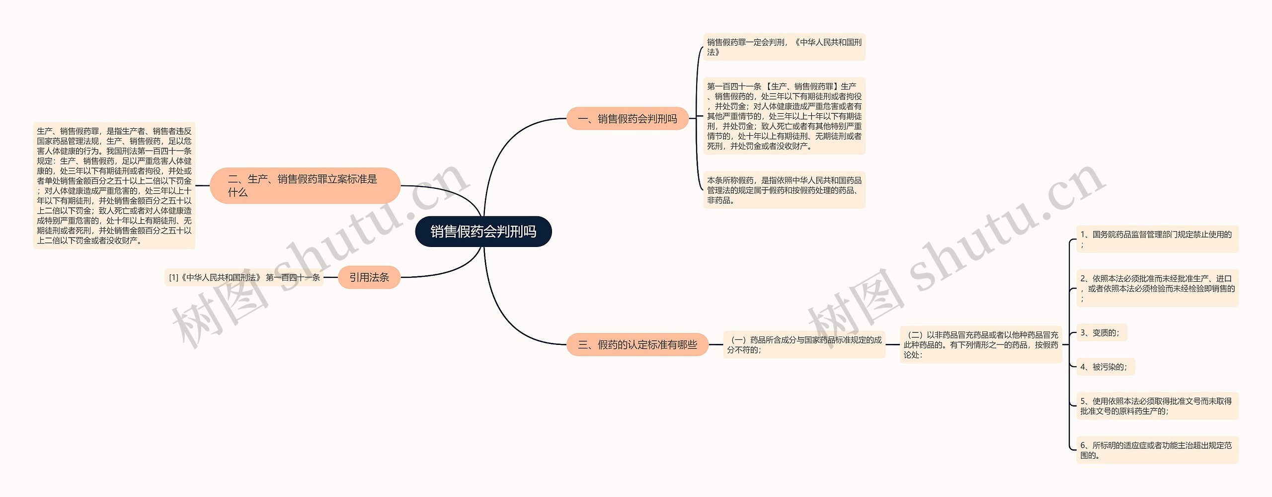 销售假药会判刑吗思维导图