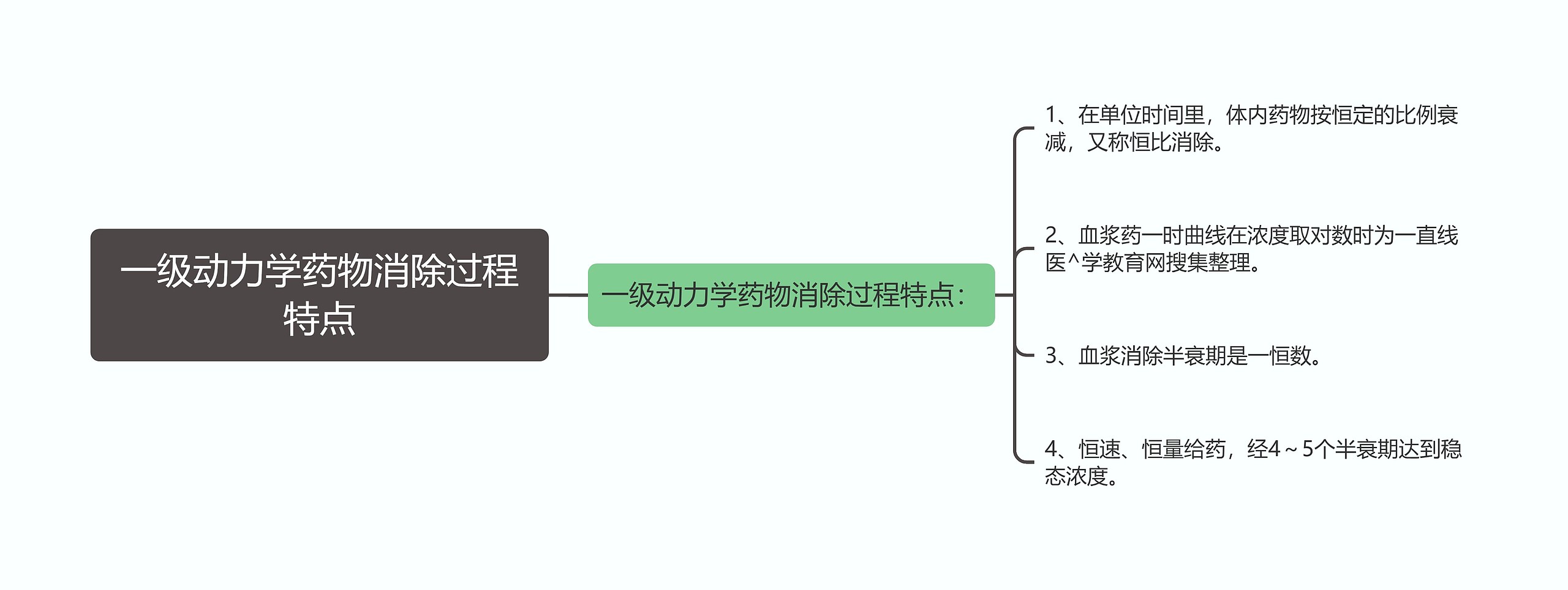 一级动力学药物消除过程特点思维导图