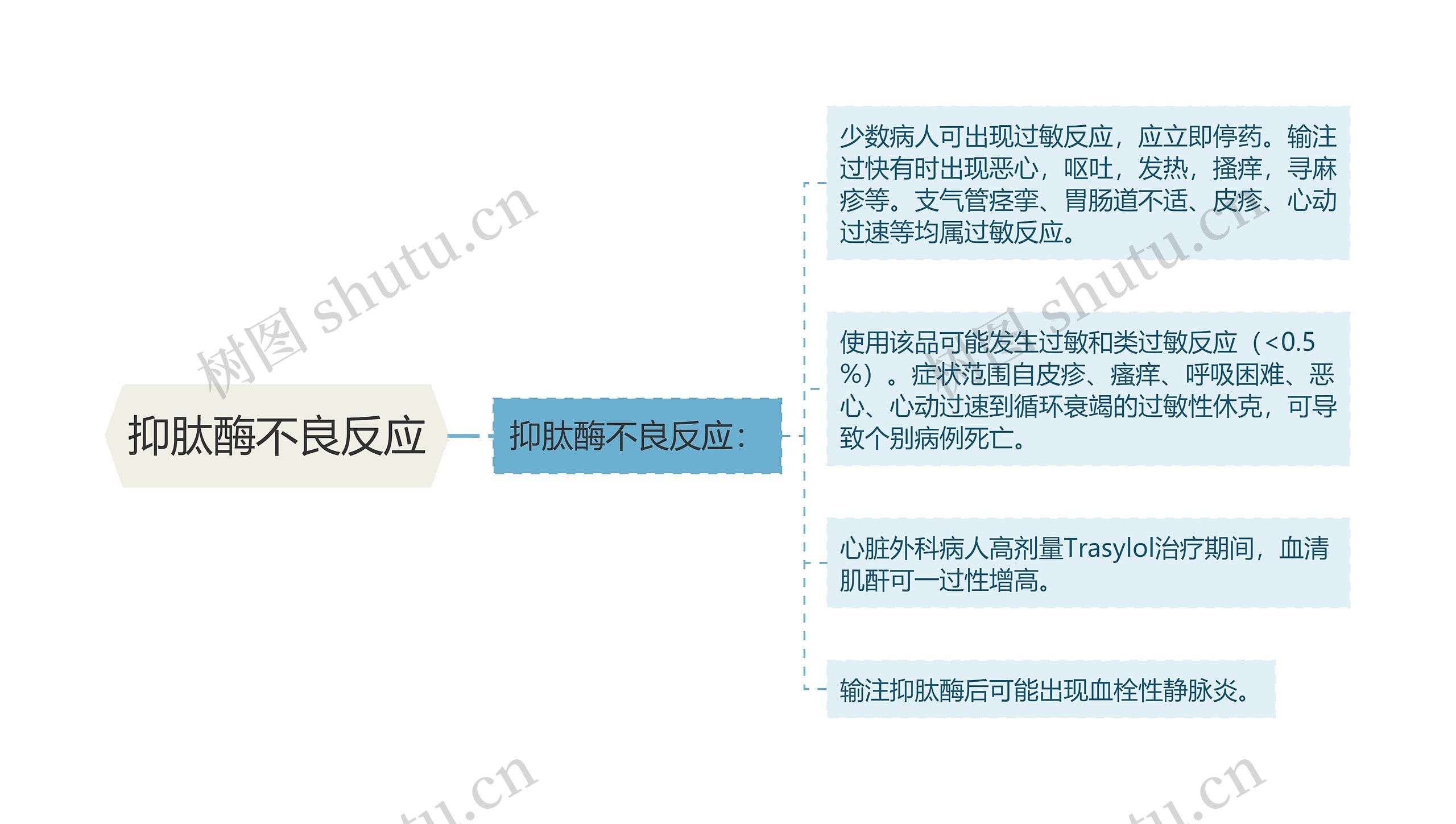 抑肽酶不良反应思维导图