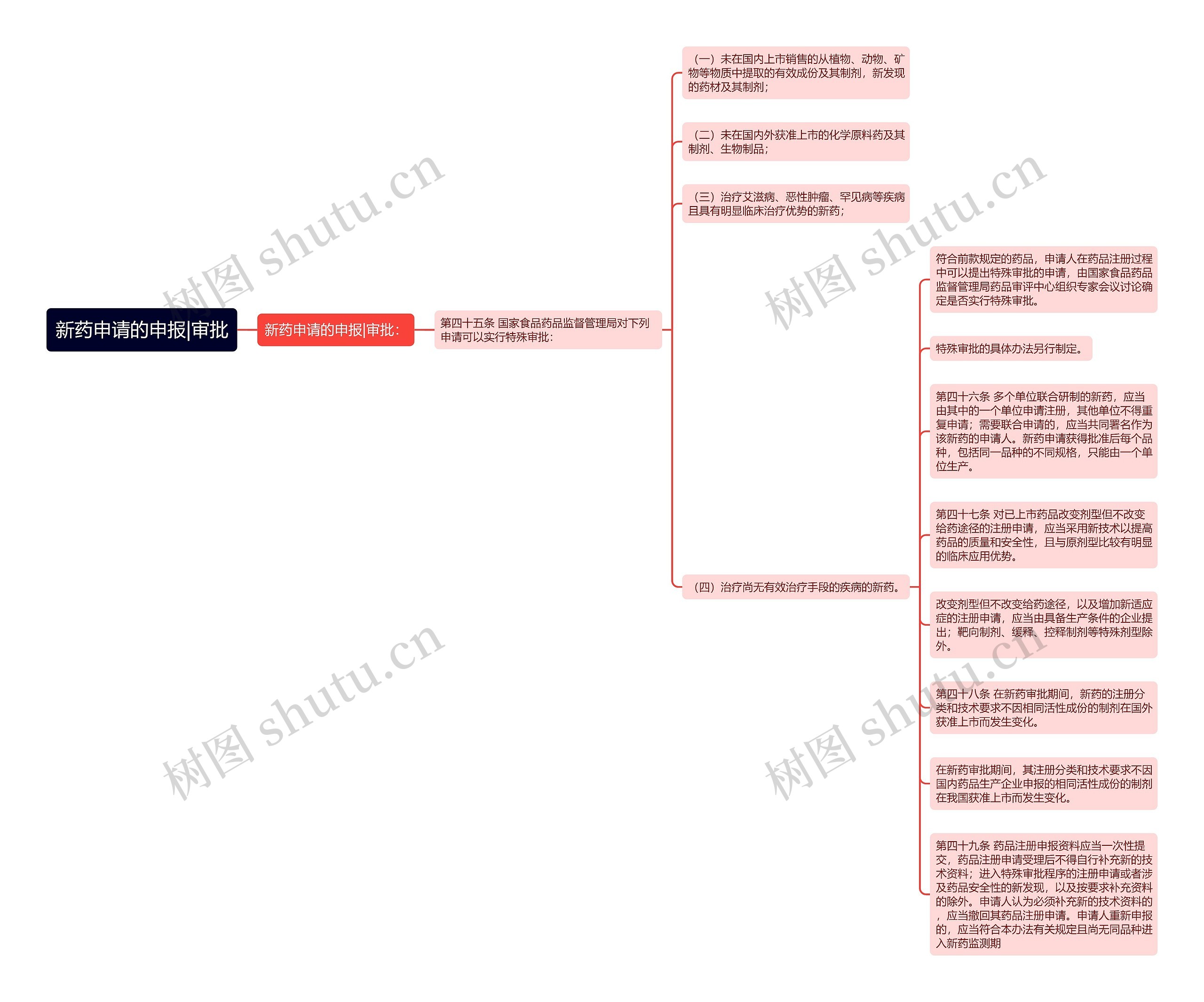 新药申请的申报|审批 新药申请的申报|审批