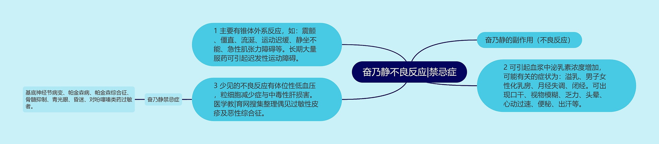 奋乃静不良反应|禁忌症思维导图