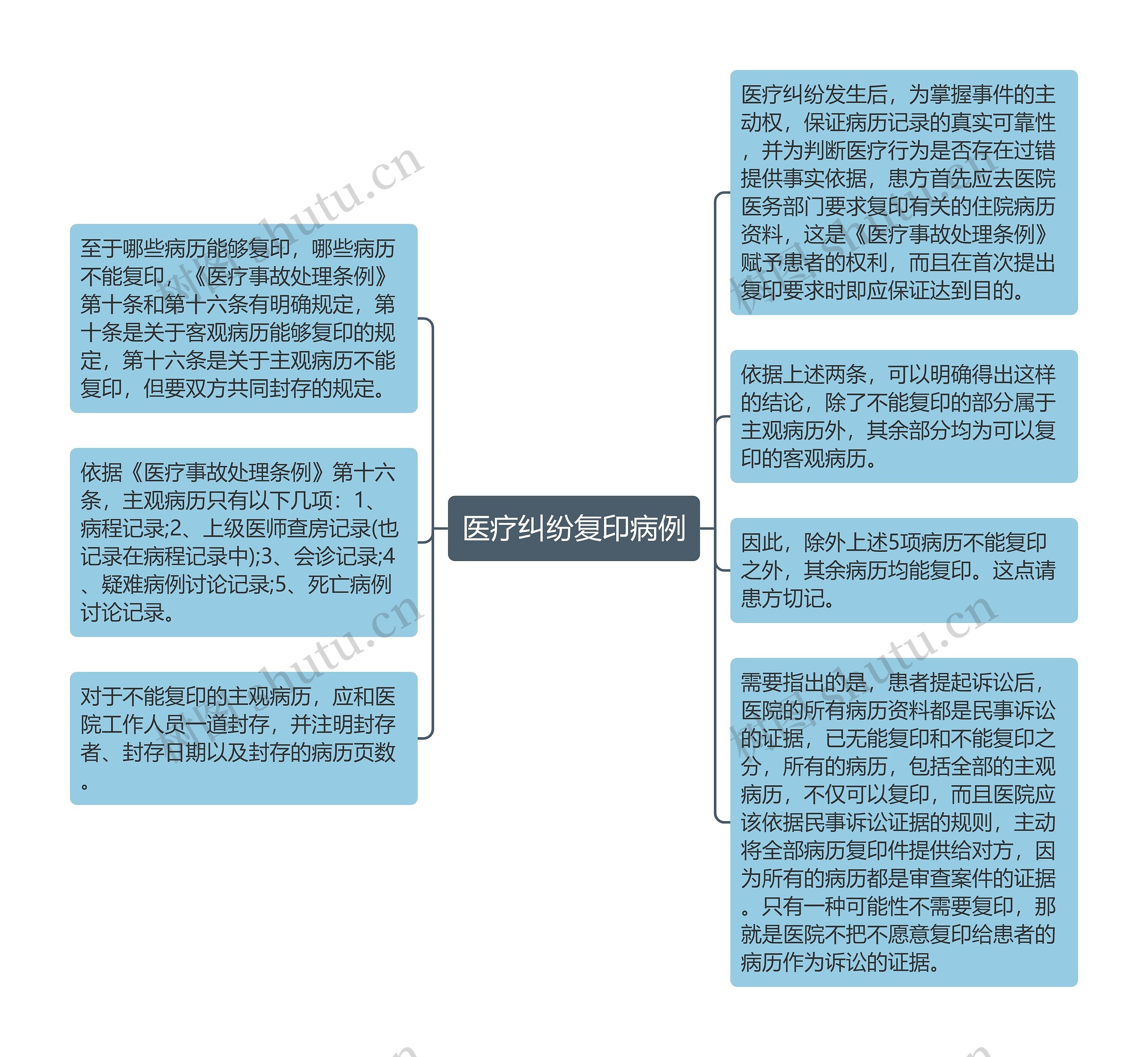 医疗纠纷复印病例思维导图