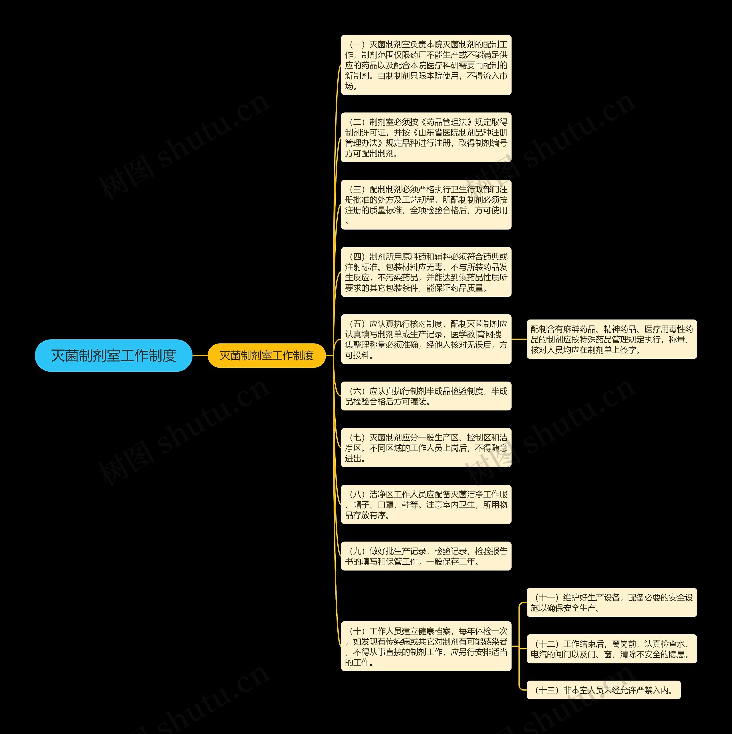 灭菌制剂室工作制度思维导图