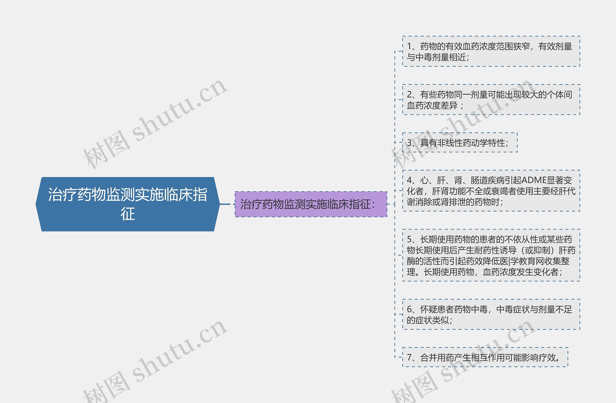 治疗药物监测实施临床指征思维导图