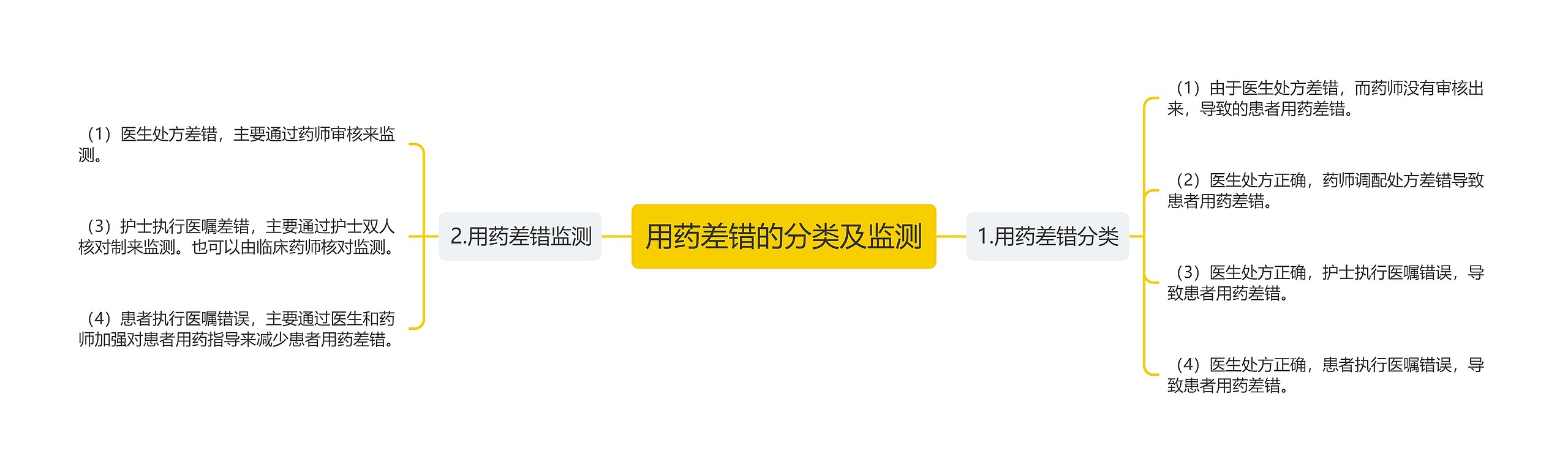 用药差错的分类及监测