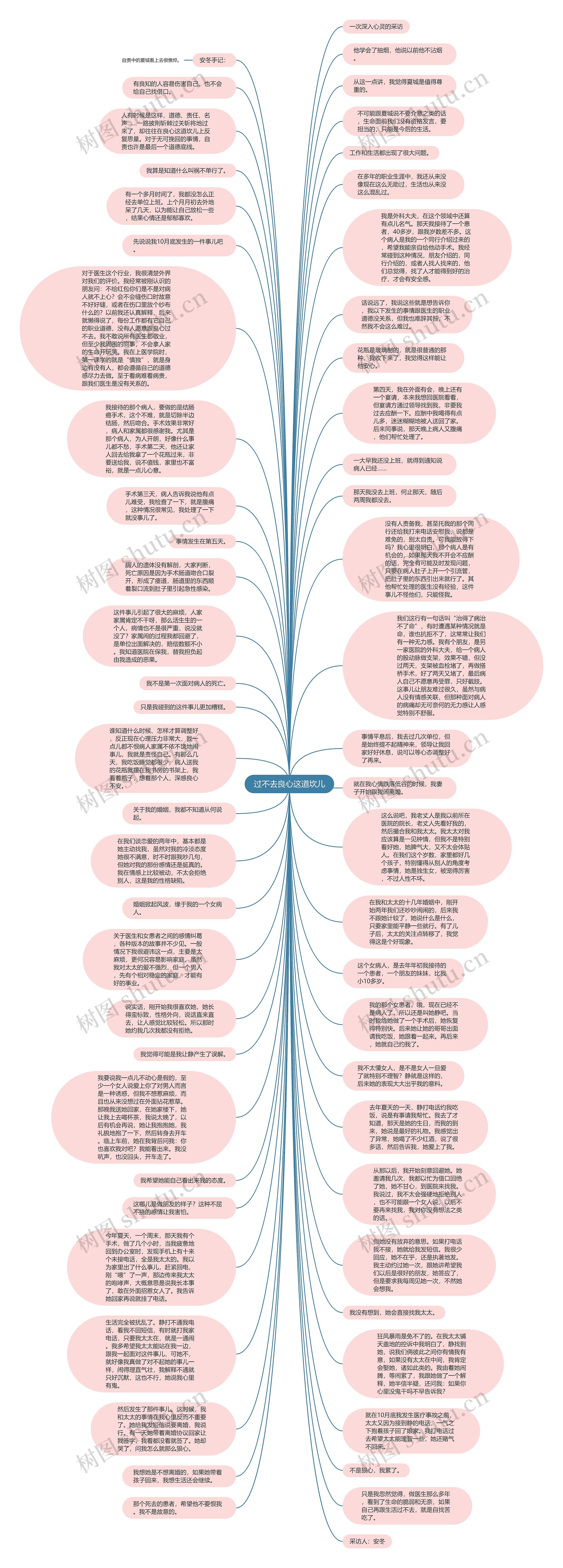 过不去良心这道坎儿思维导图