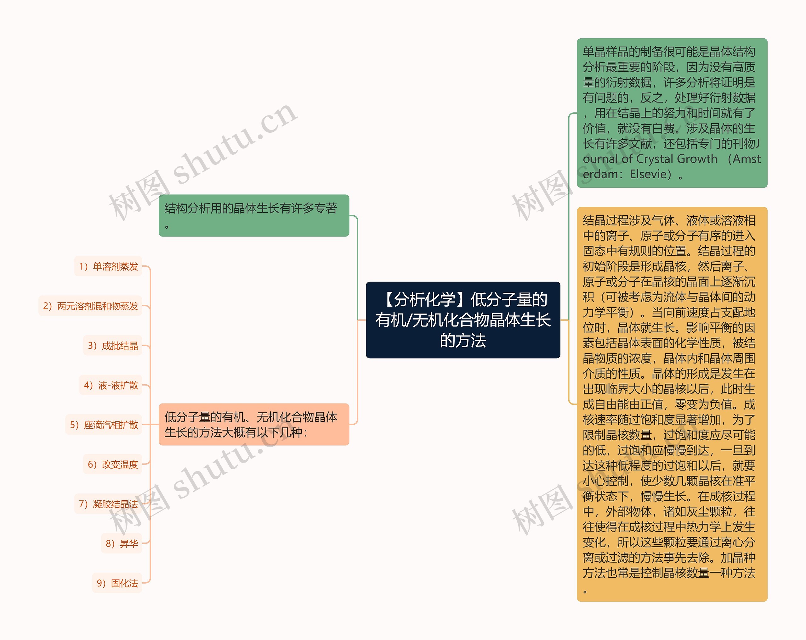 【分析化学】低分子量的有机/无机化合物晶体生长的方法