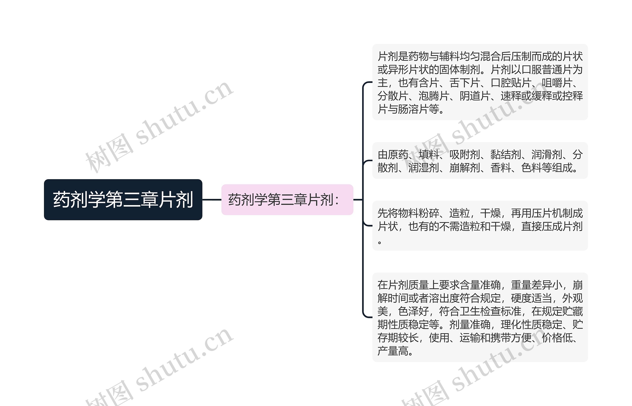 药剂学第三章片剂思维导图