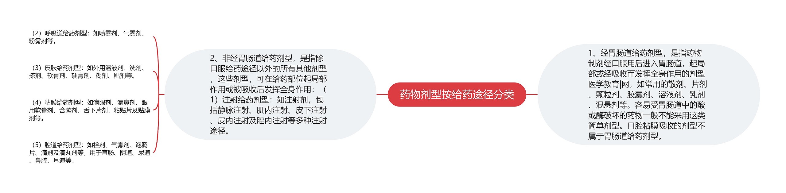 药物剂型按给药途径分类 药物剂型按给药途径分类