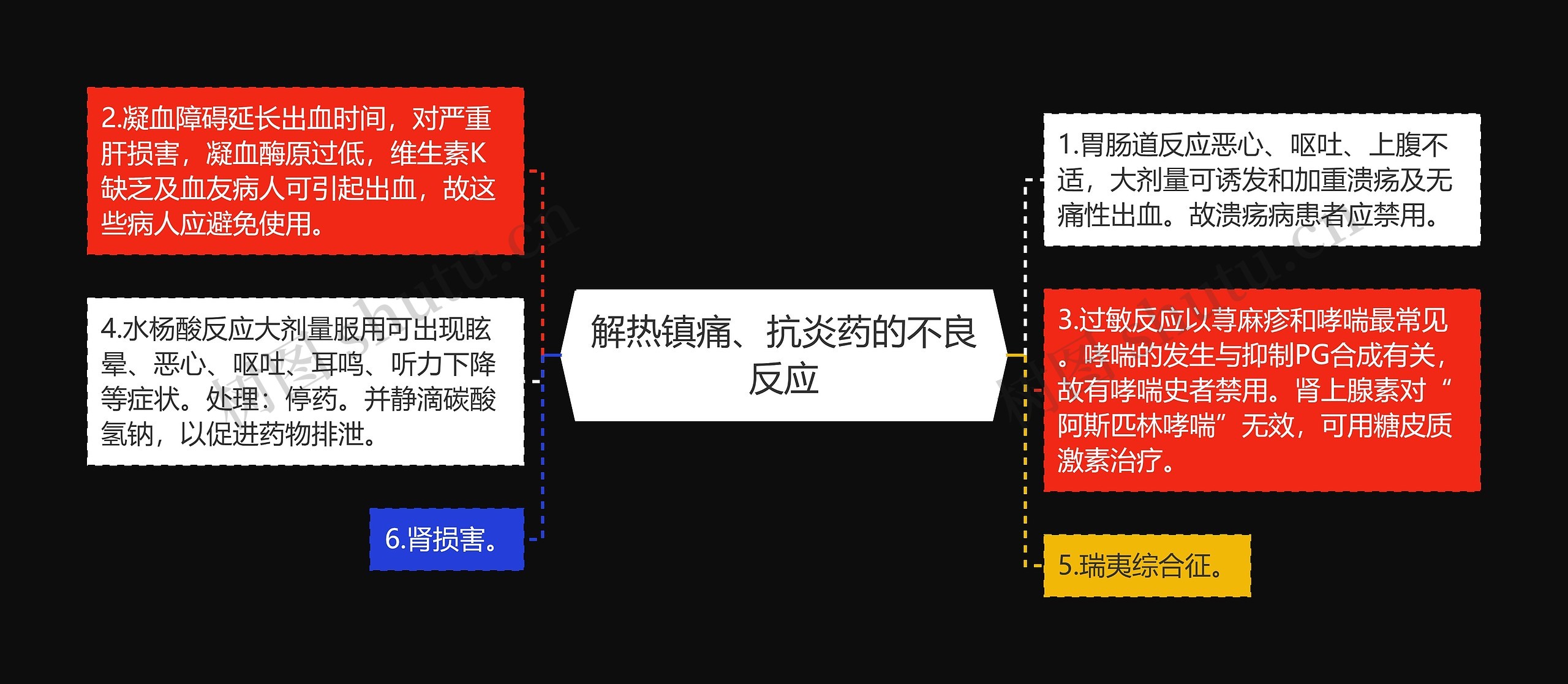 解热镇痛、抗炎药的不良反应思维导图