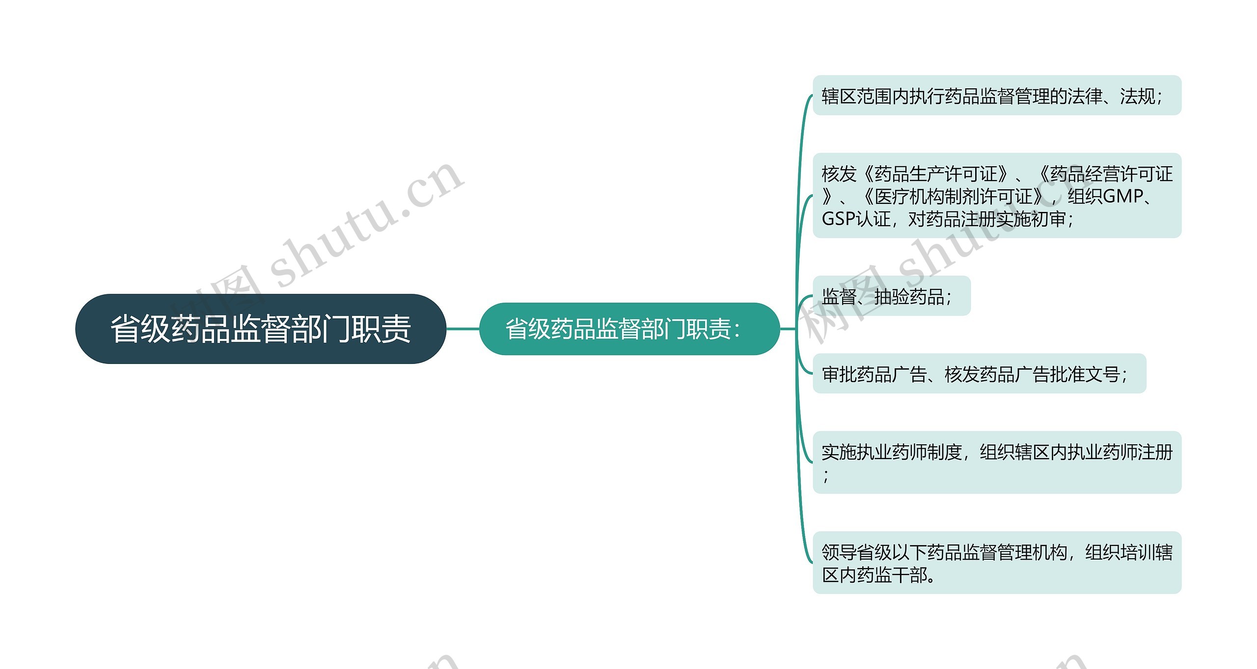 省级药品监督部门职责