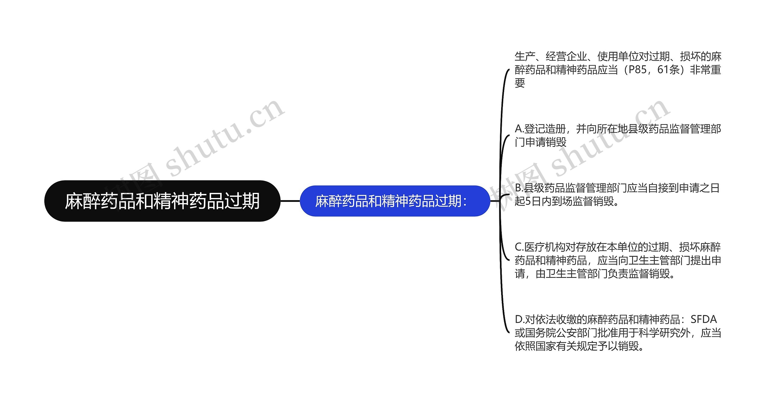 麻醉药品和精神药品过期