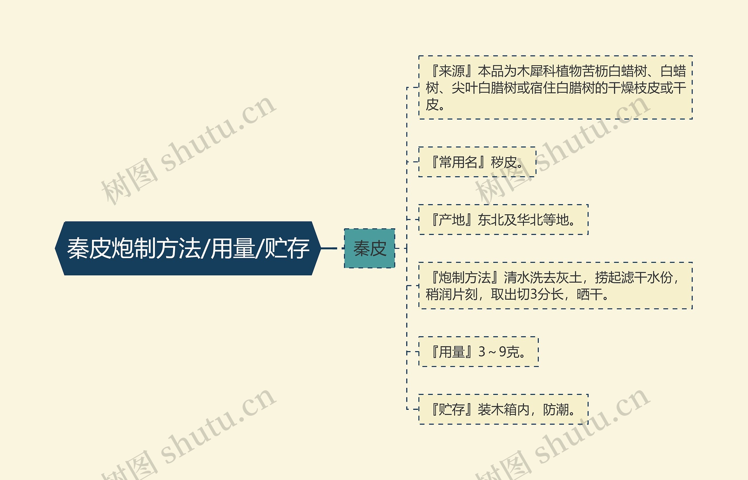 秦皮炮制方法/用量/贮存思维导图