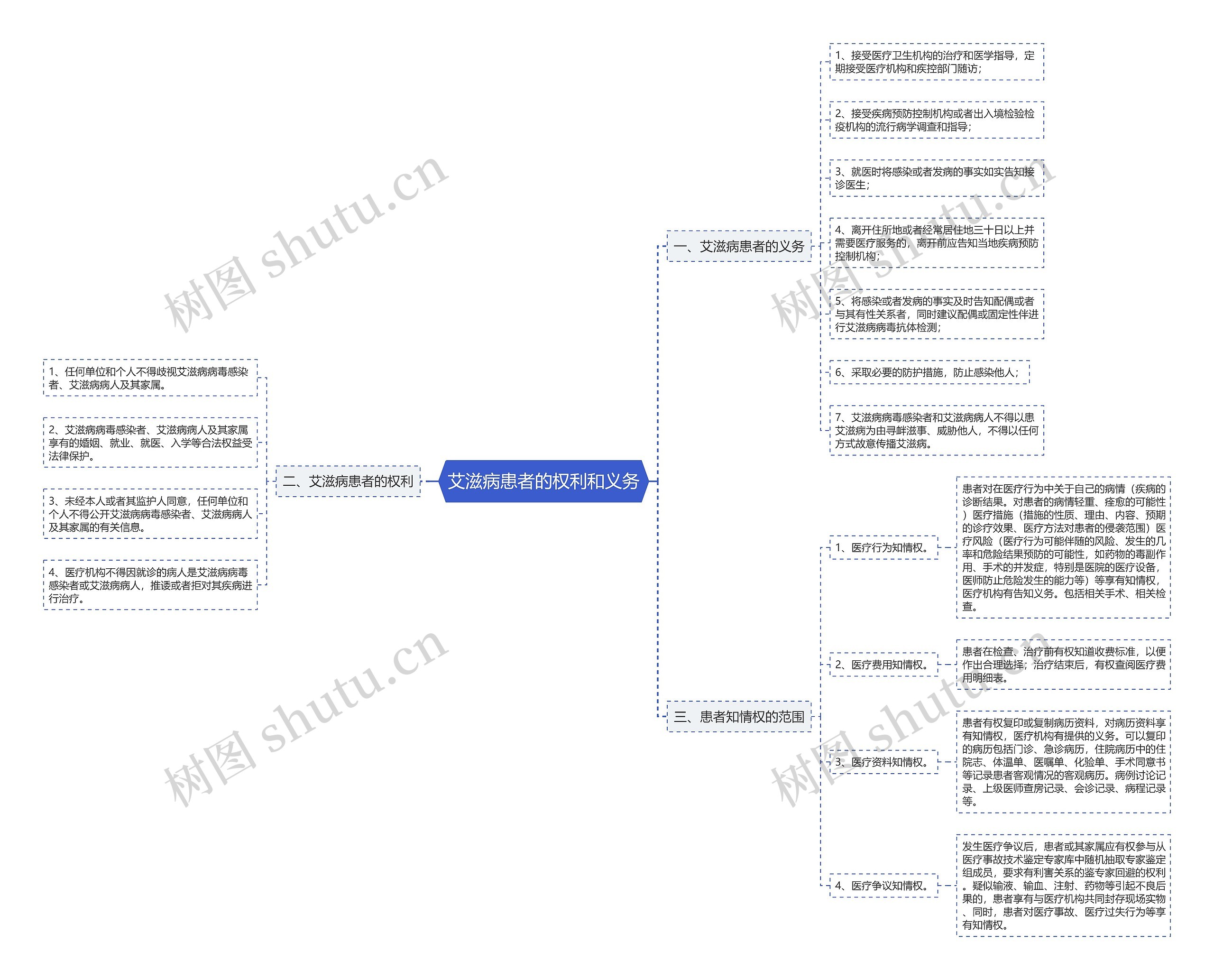 艾滋病患者的权利和义务思维导图
