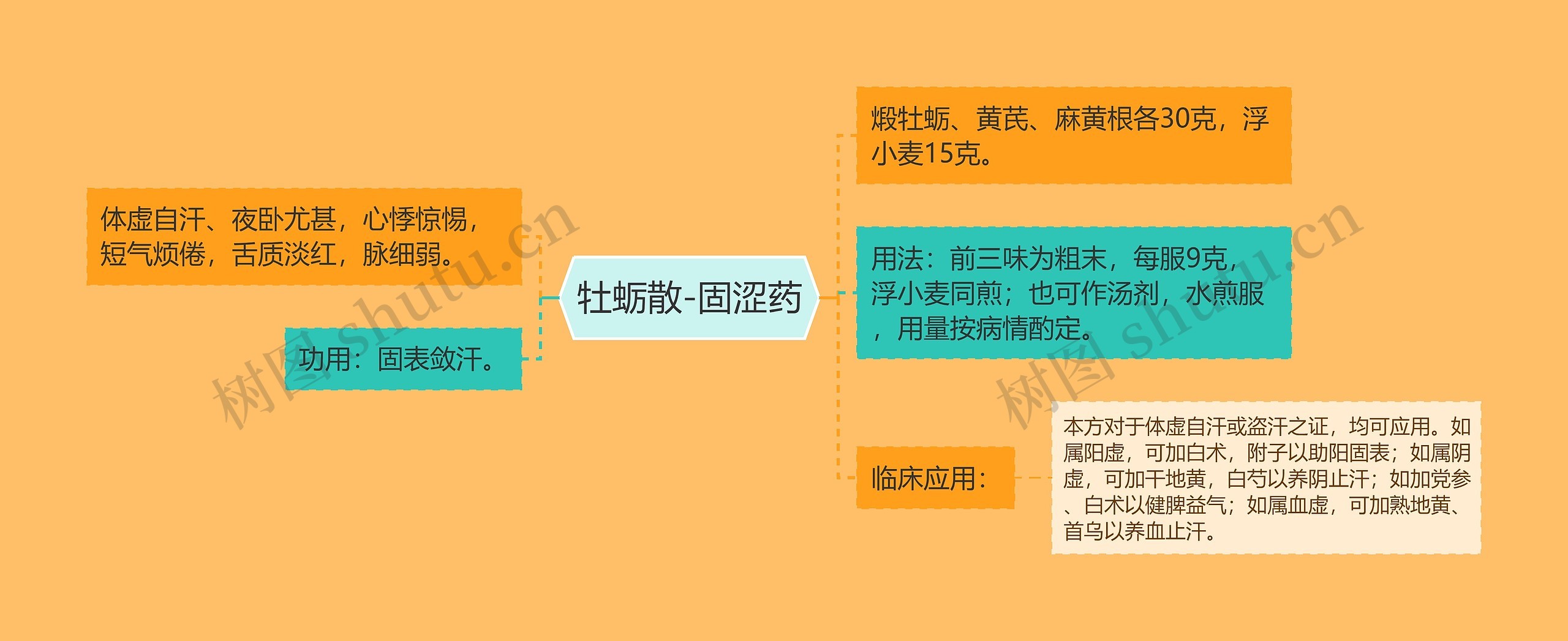 牡蛎散-固涩药 牡蛎散-固涩药