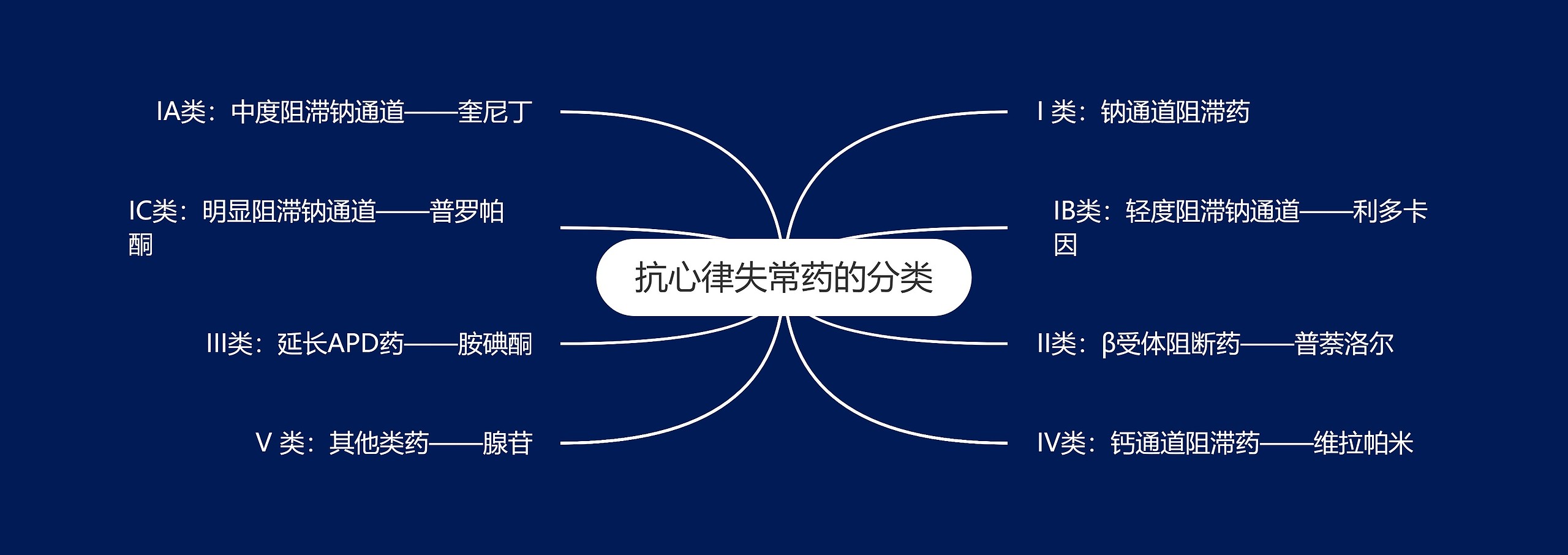 抗心律失常药的分类思维导图