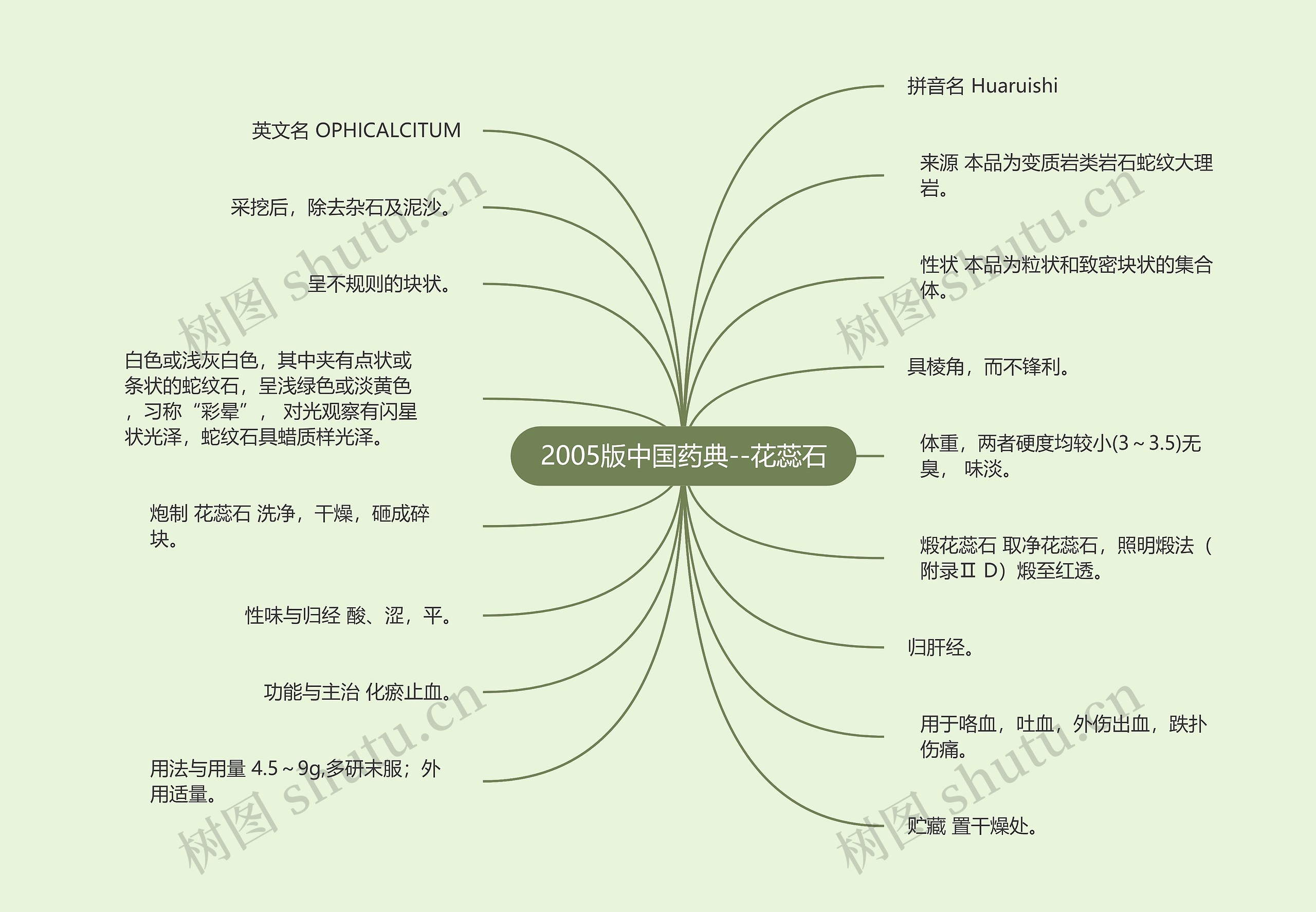 2005版中国药典--花蕊石思维导图