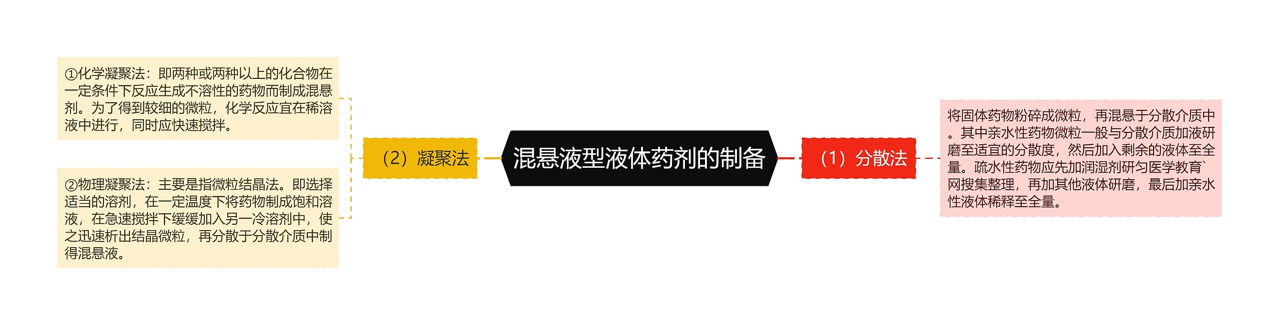 混悬液型液体药剂的制备 混悬液型液体药剂的制备