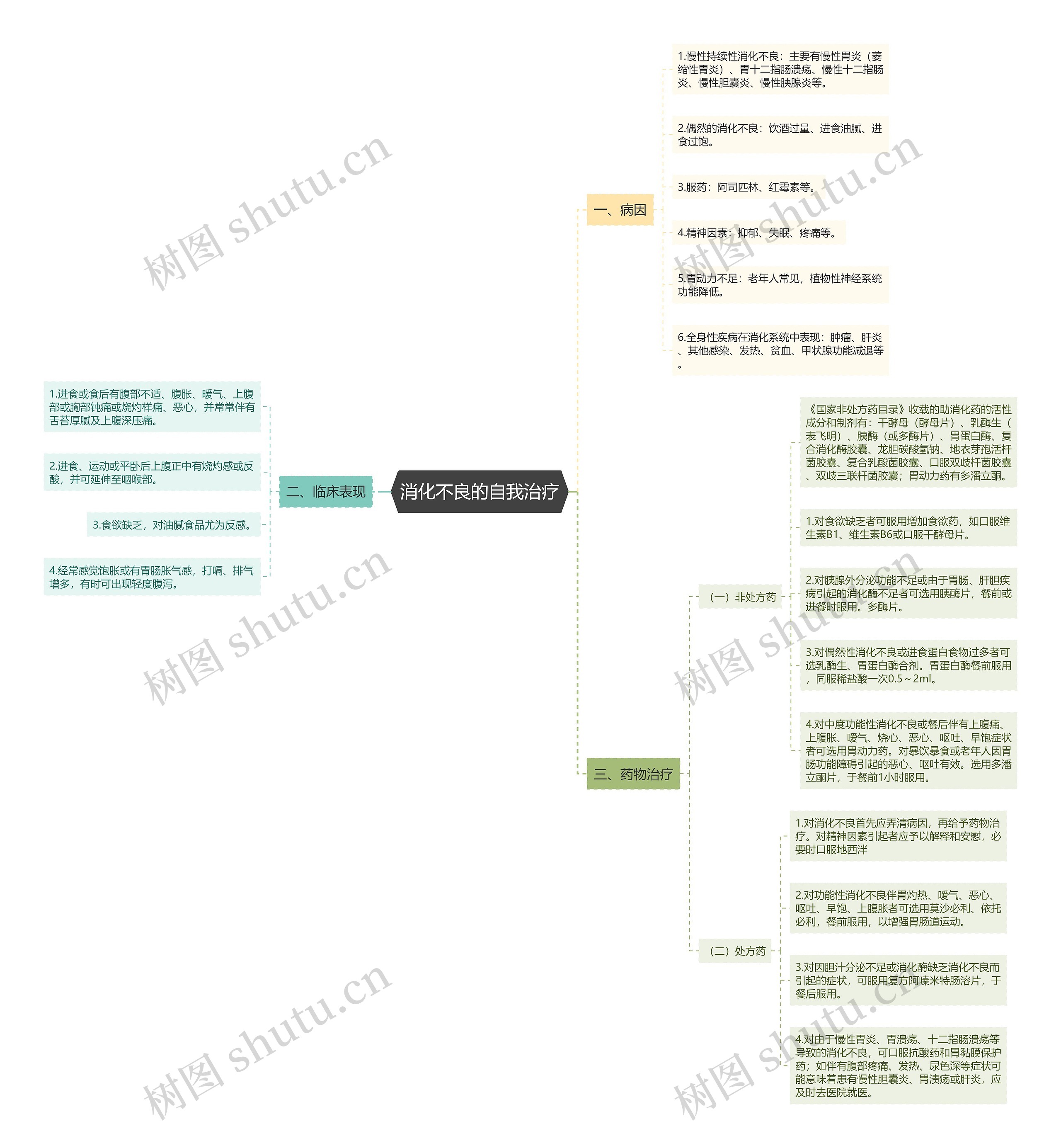 消化不良的自我治疗思维导图